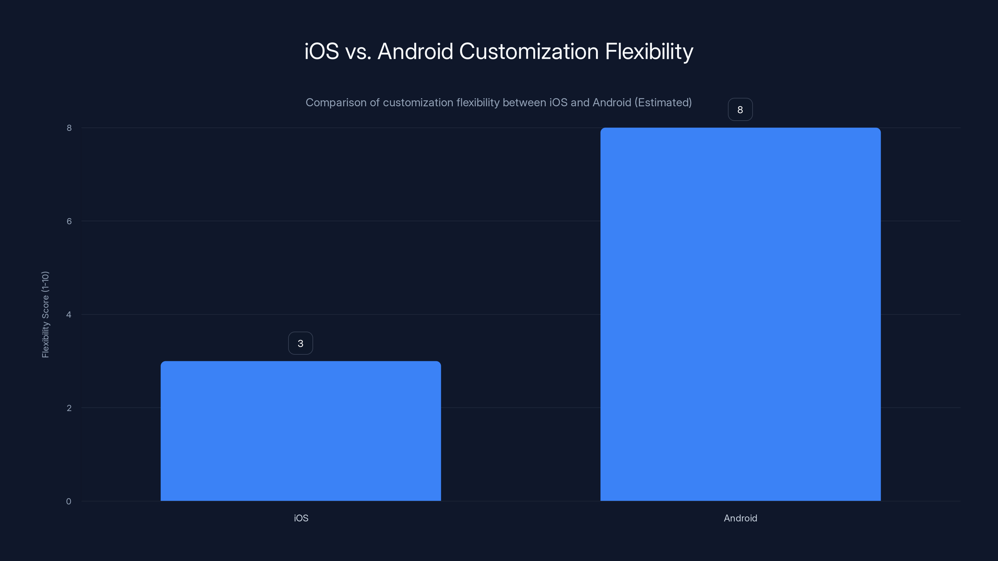 iOS vs. Android Customization Flexibility