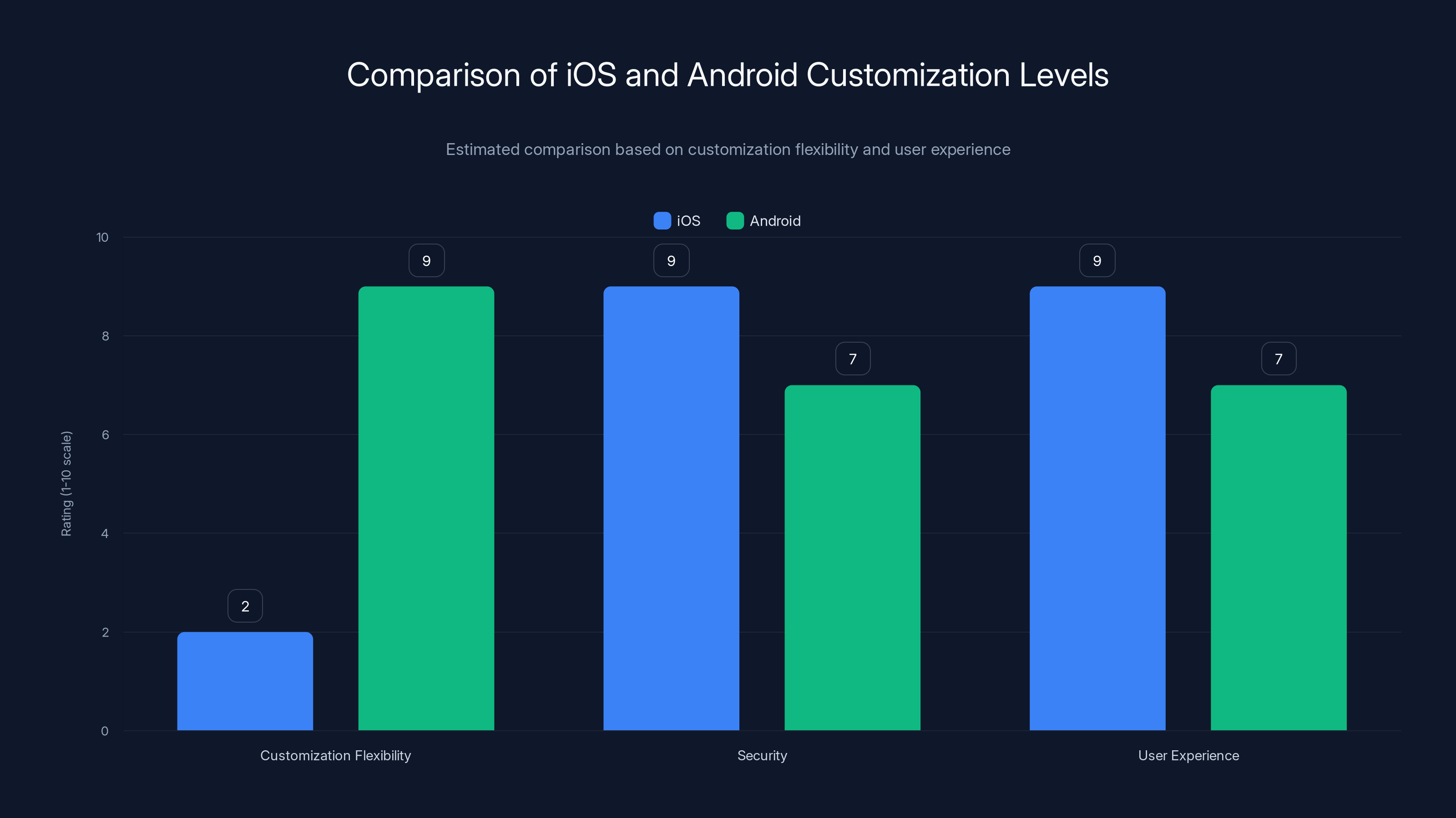 Comparison of iOS and Android Customization Levels