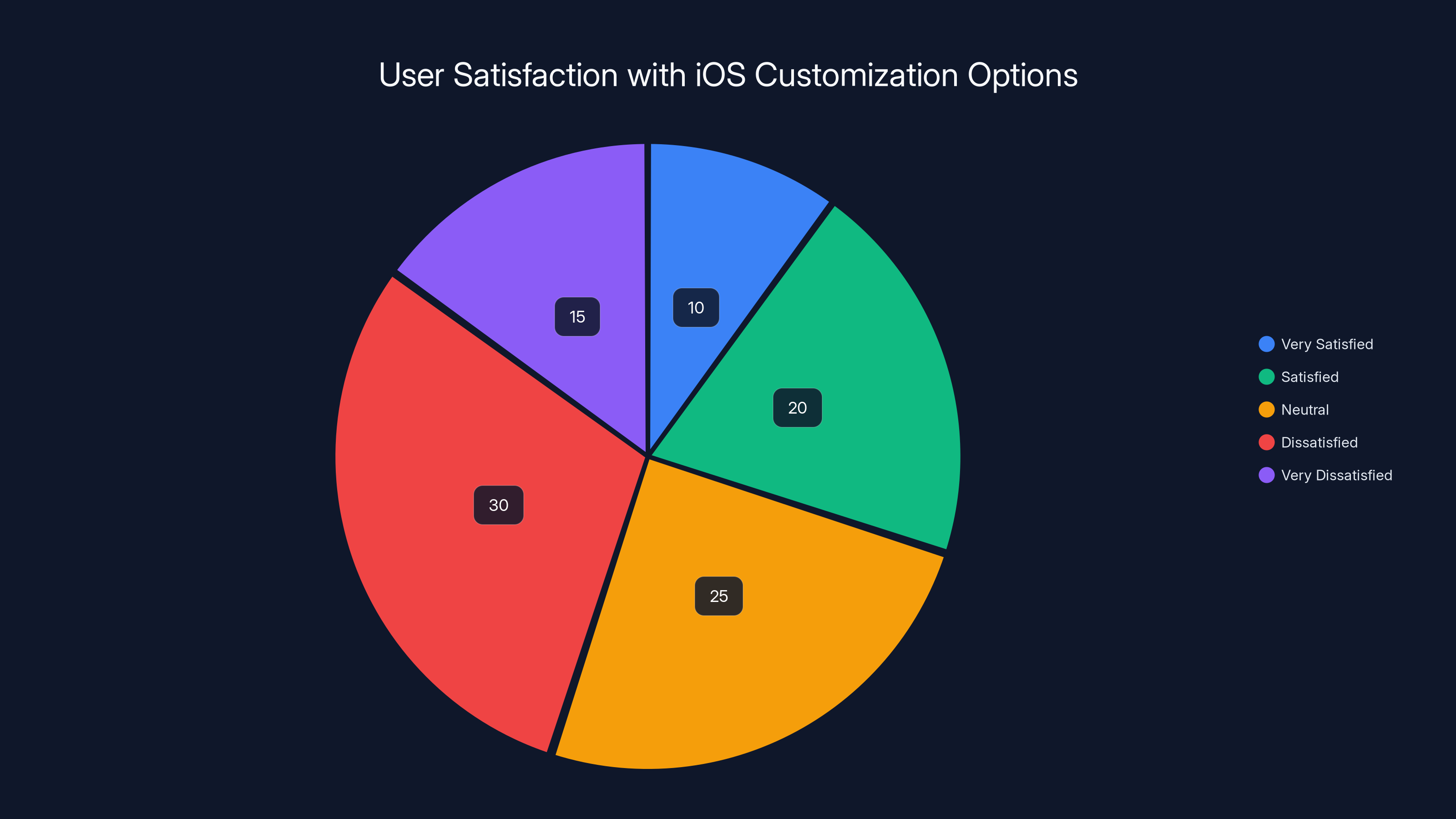 User Satisfaction with iOS Customization Options