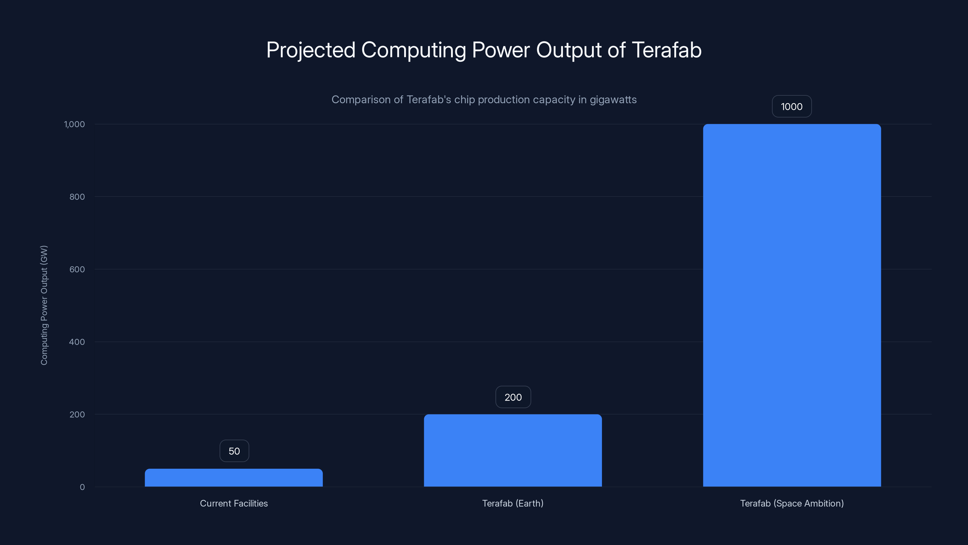Projected Computing Power Output of Terafab
