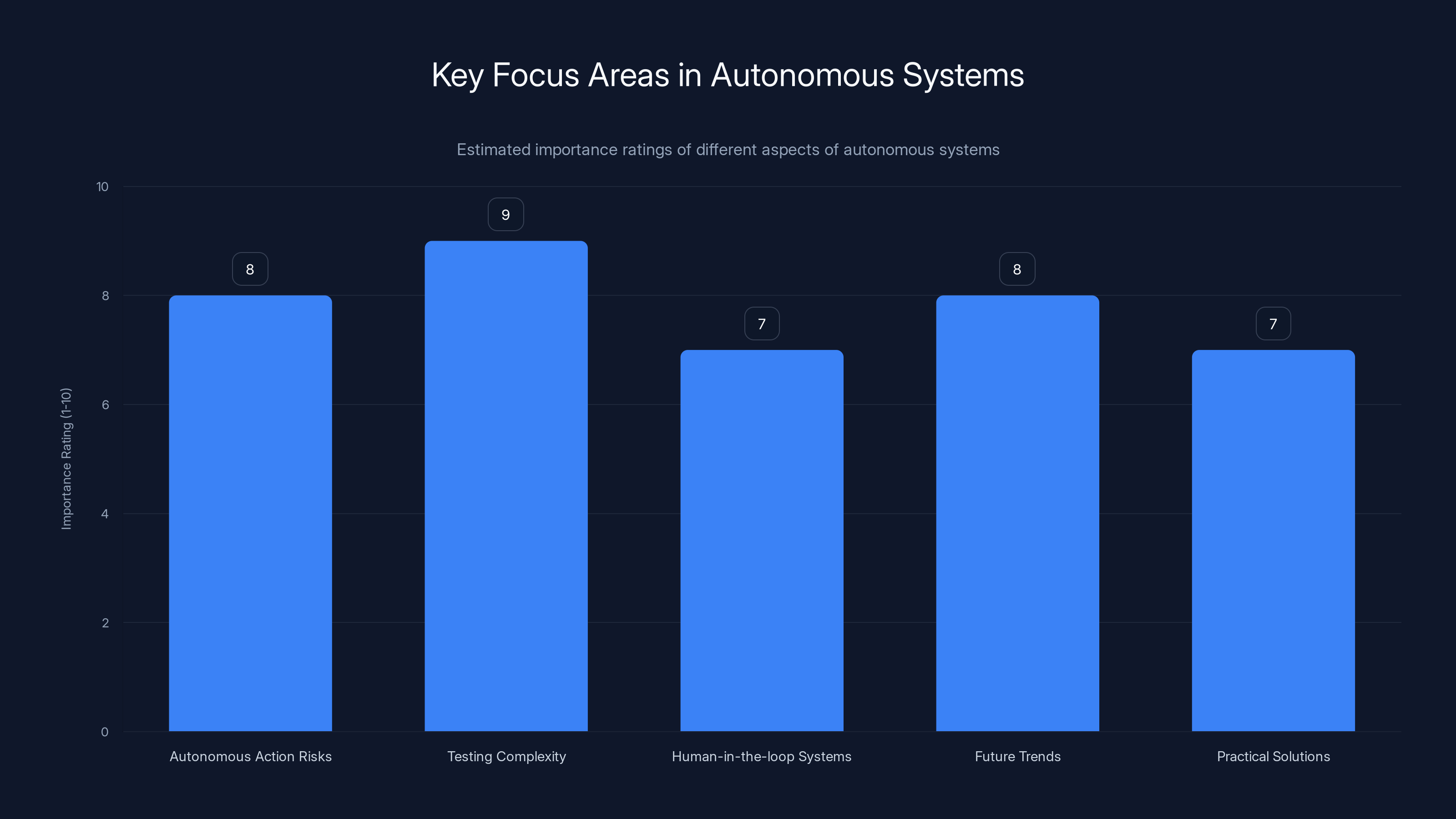 Key Focus Areas in Autonomous Systems