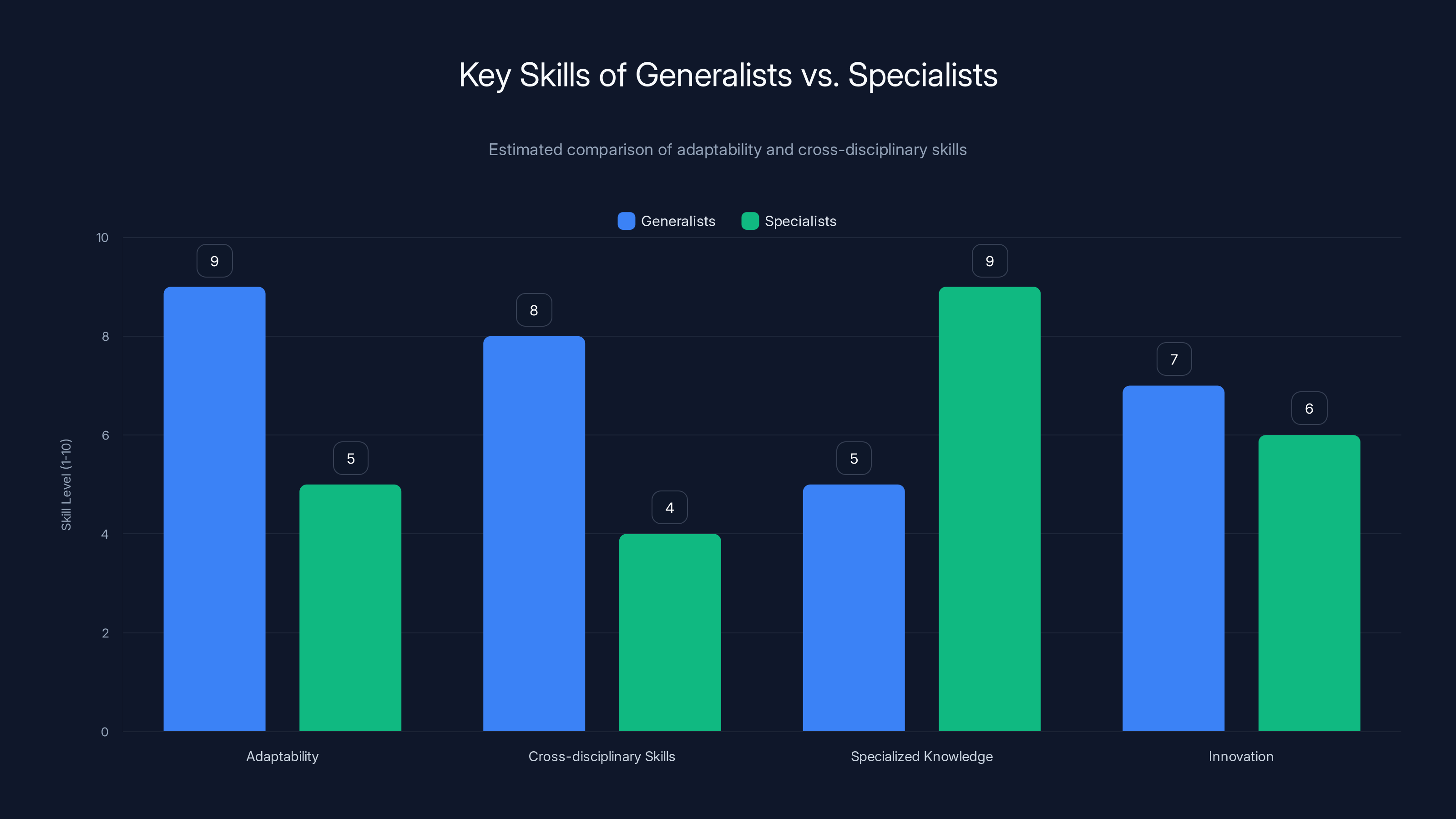 Key Skills of Generalists vs. Specialists
