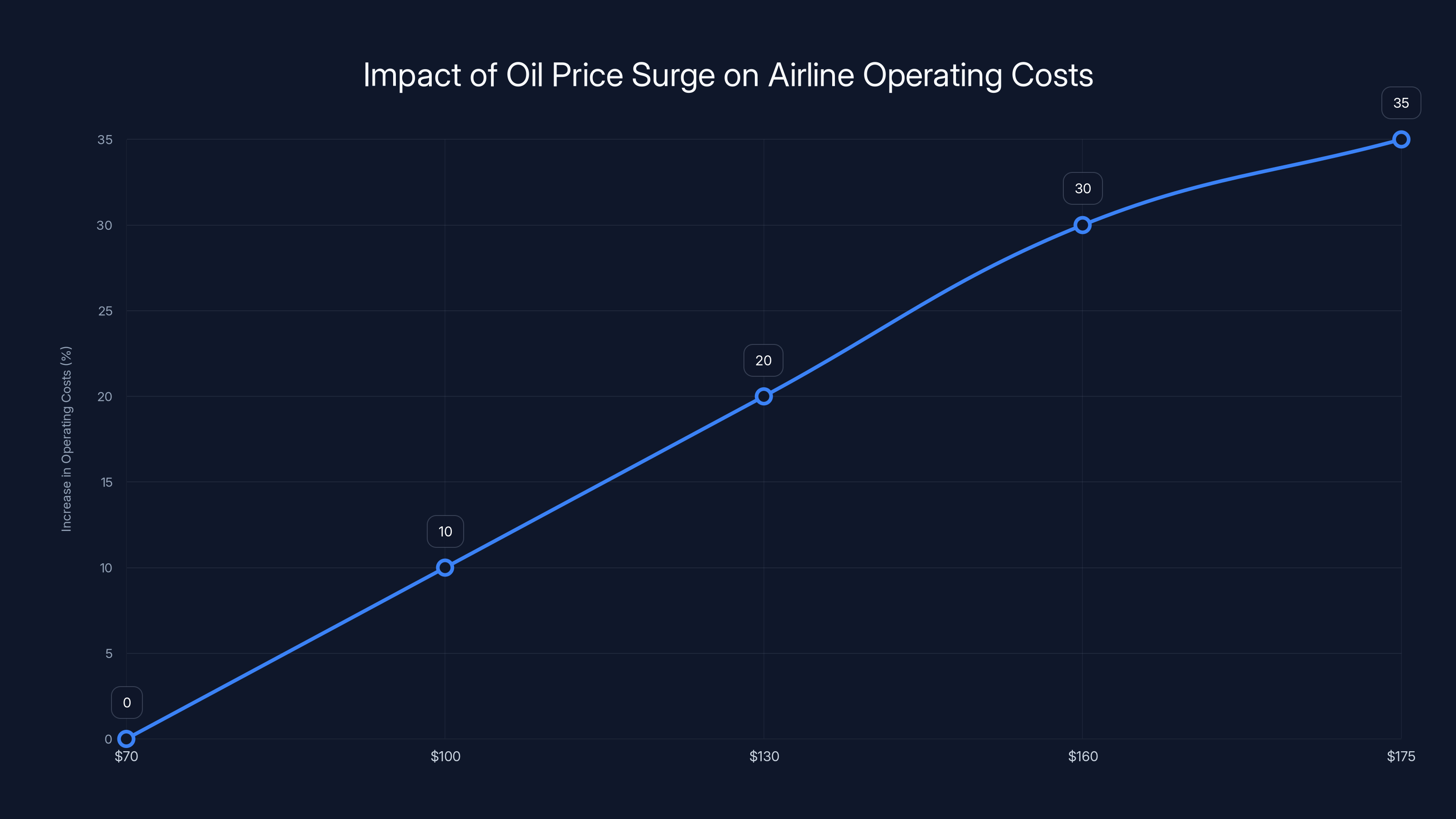Impact of Oil Price Surge on Airline Operating Costs