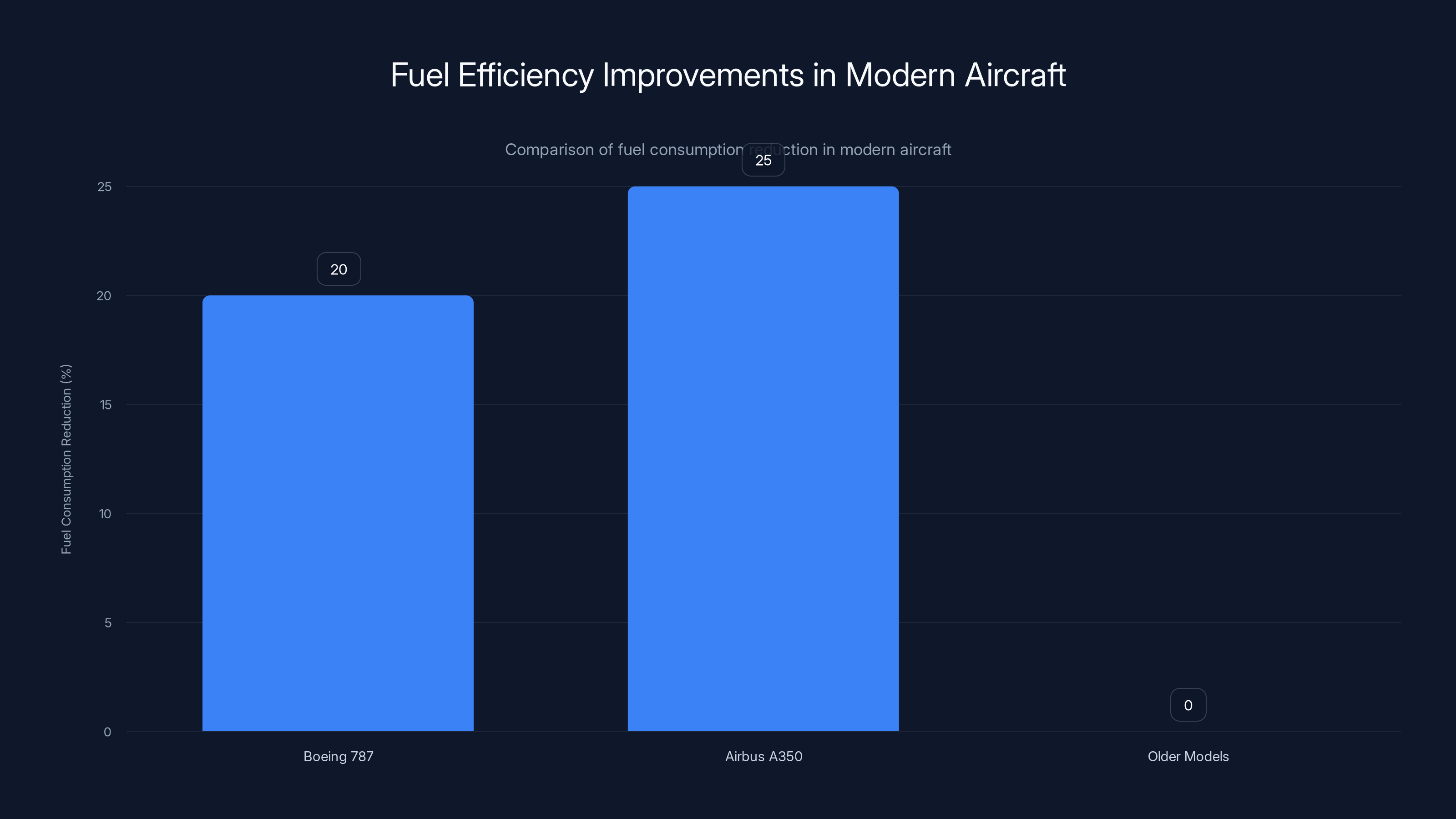 Fuel Efficiency Improvements in Modern Aircraft