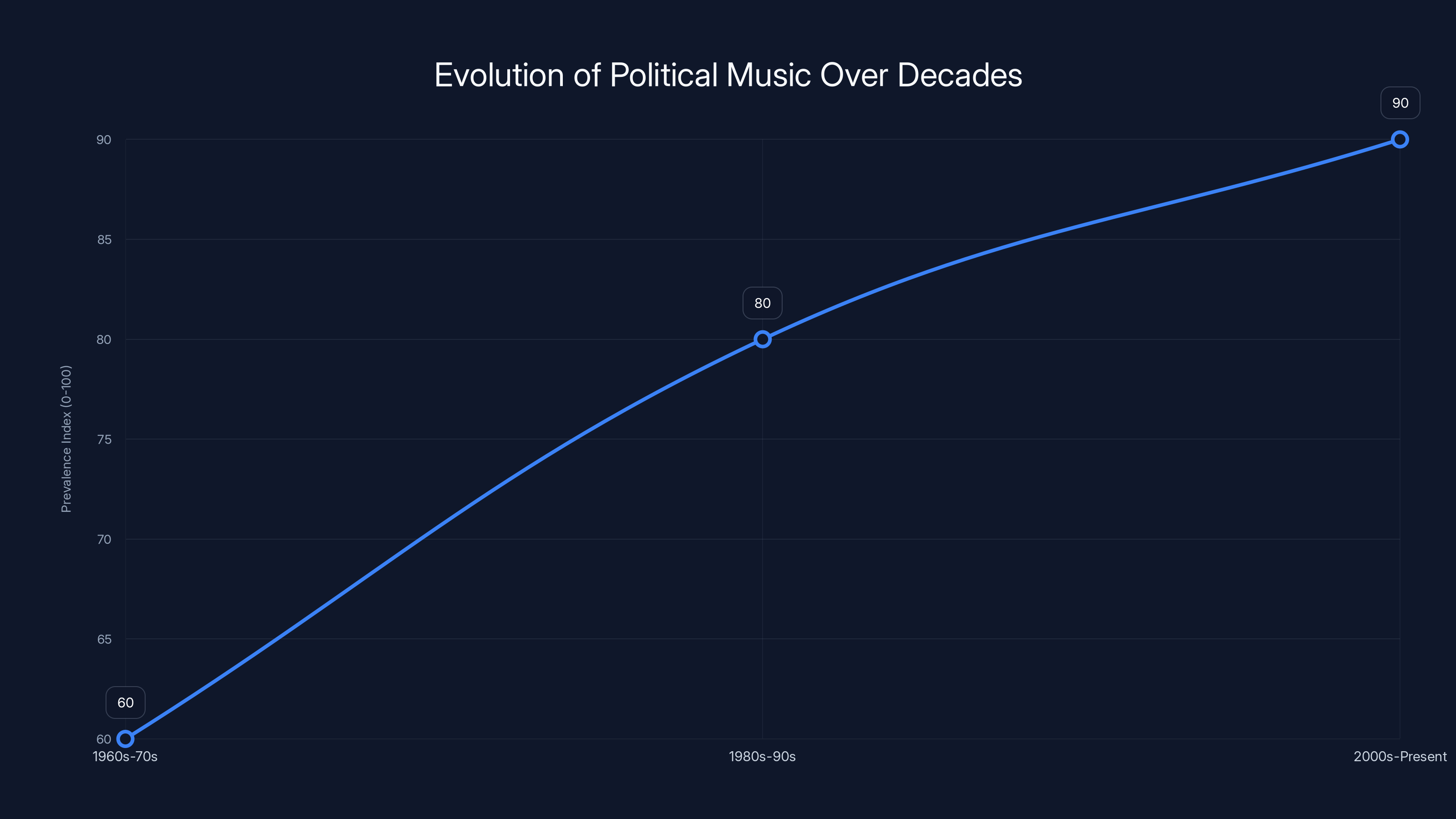 Evolution of Political Music Over Decades