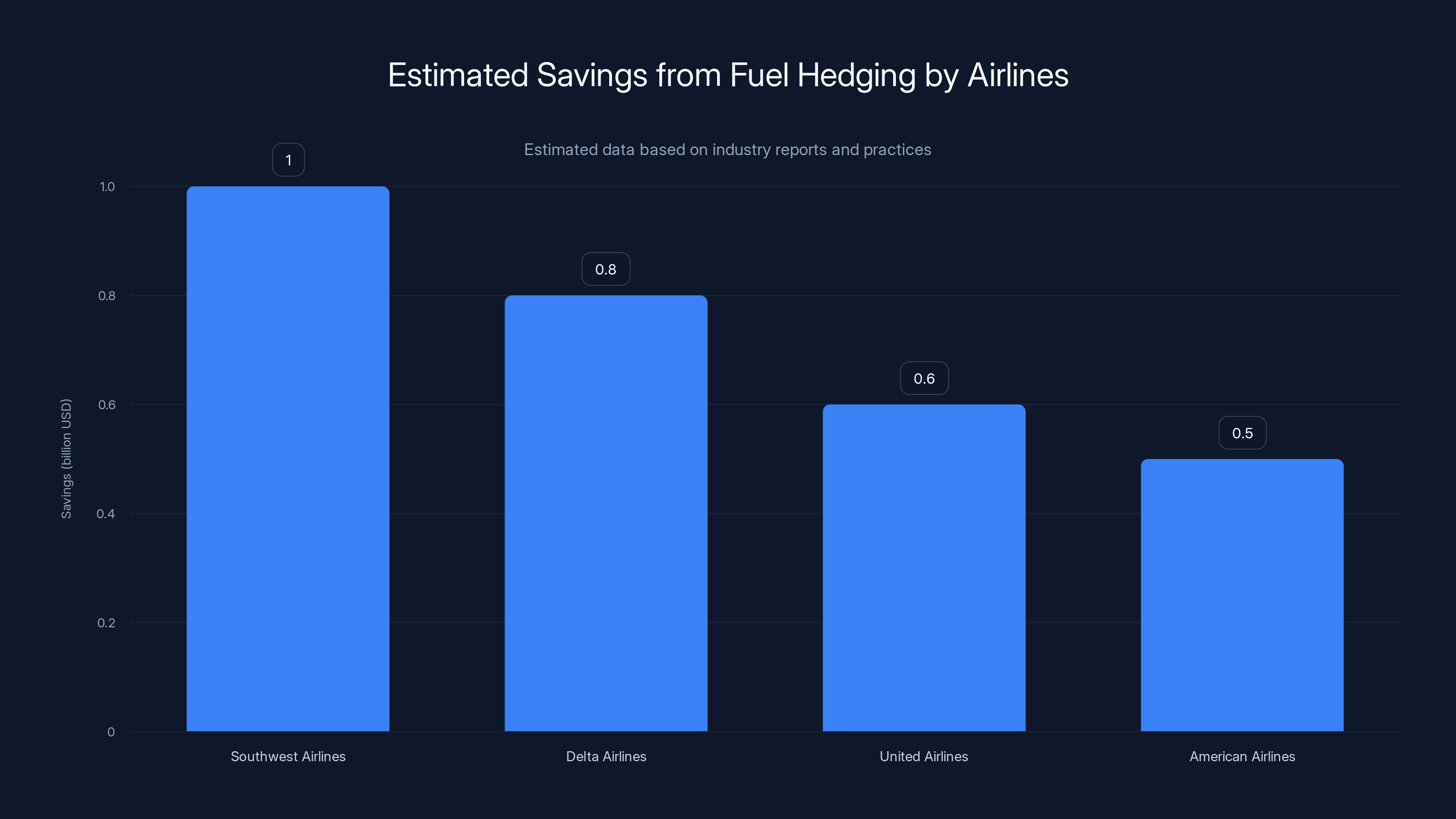 Estimated Savings from Fuel Hedging by Airlines
