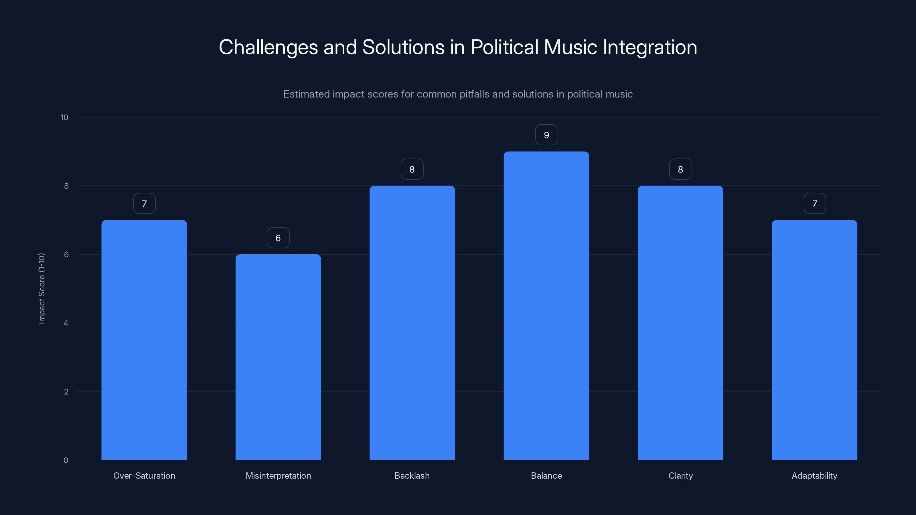 Challenges and Solutions in Political Music Integration