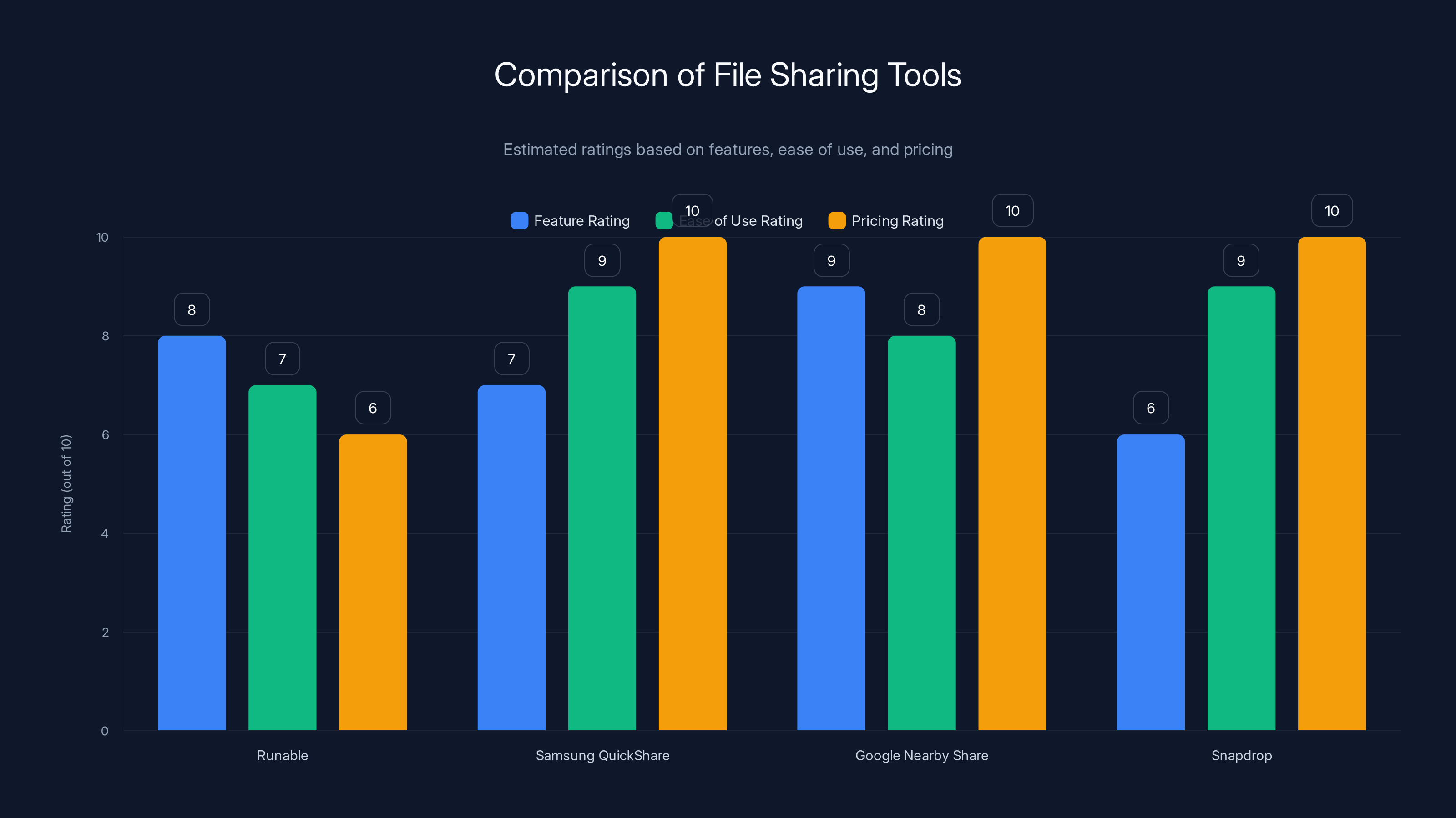 Comparison of File Sharing Tools