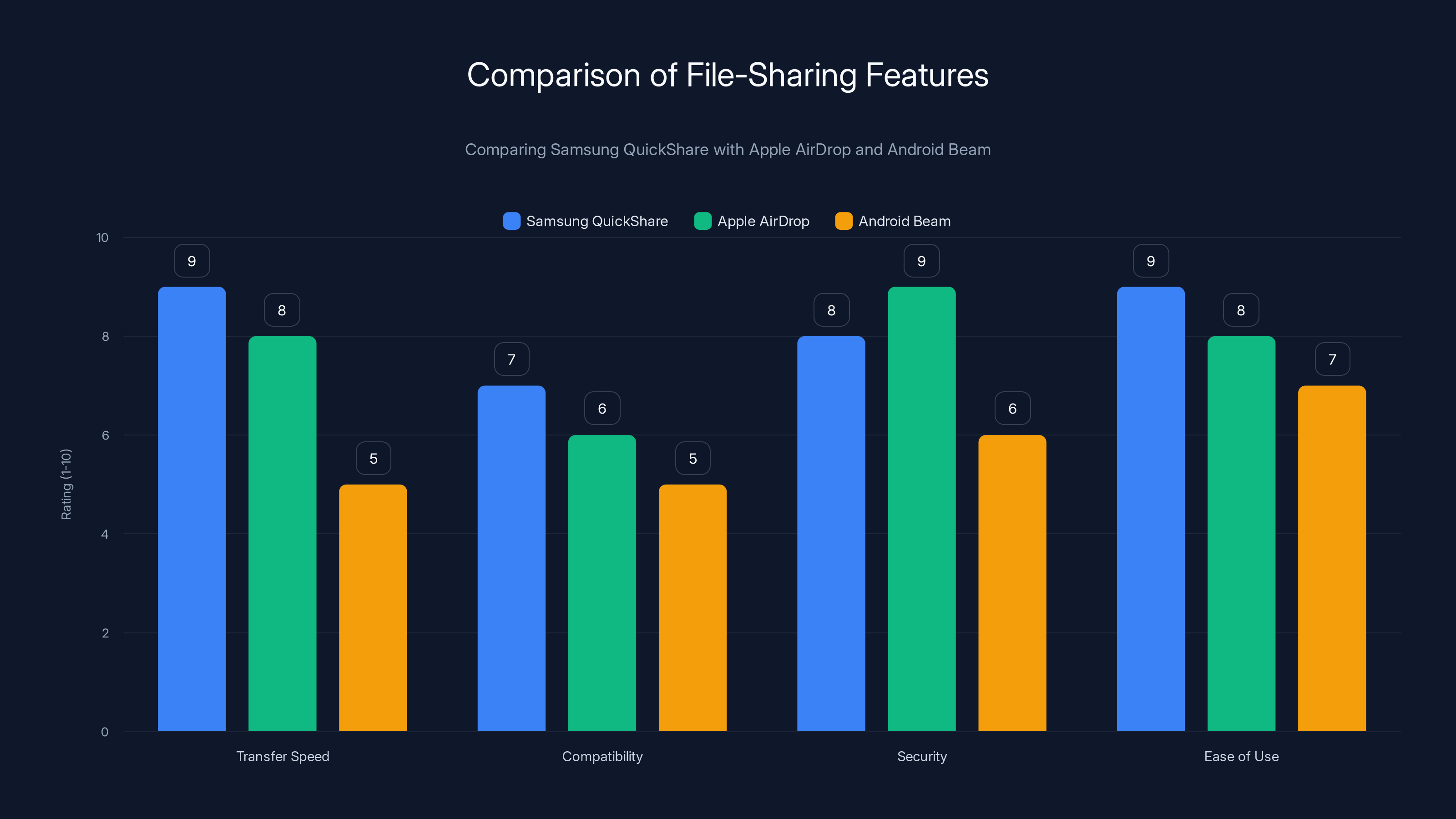 Comparison of File-Sharing Features