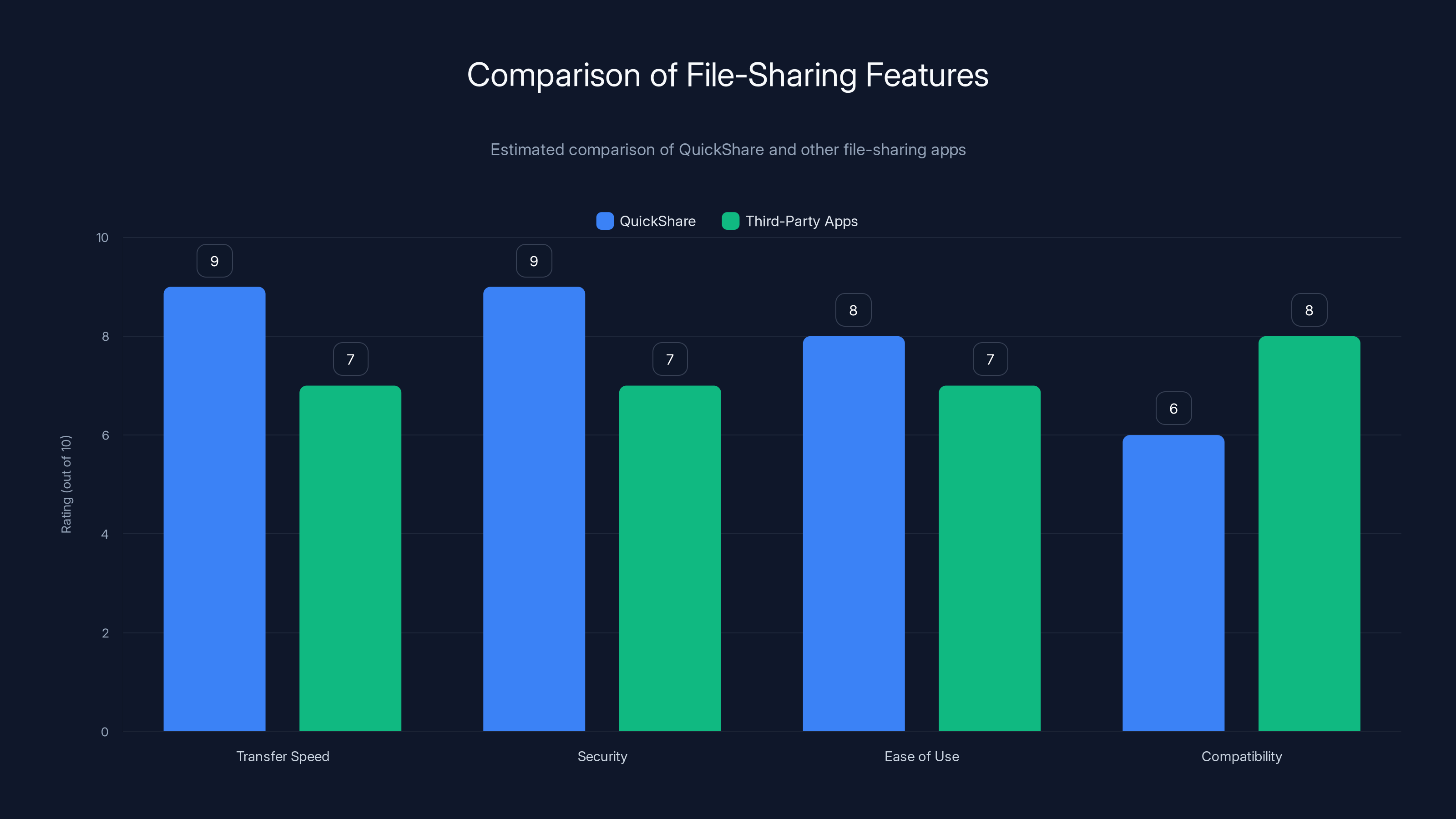 Comparison of File-Sharing Features