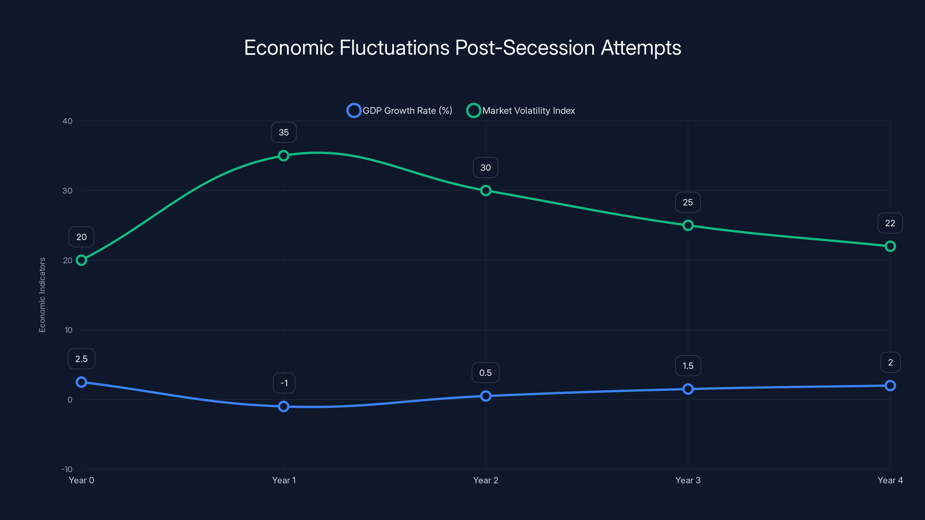 Economic Fluctuations Post-Secession Attempts