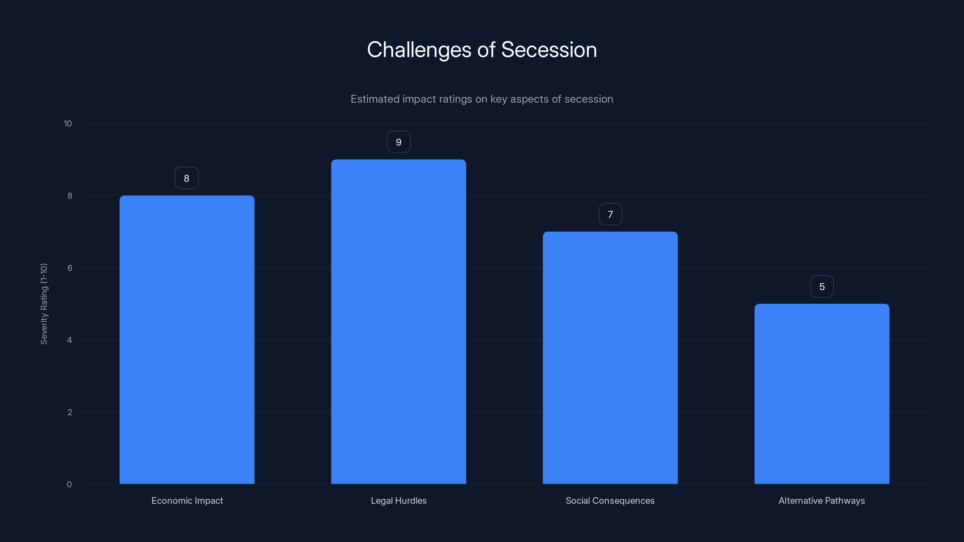 Challenges of Secession