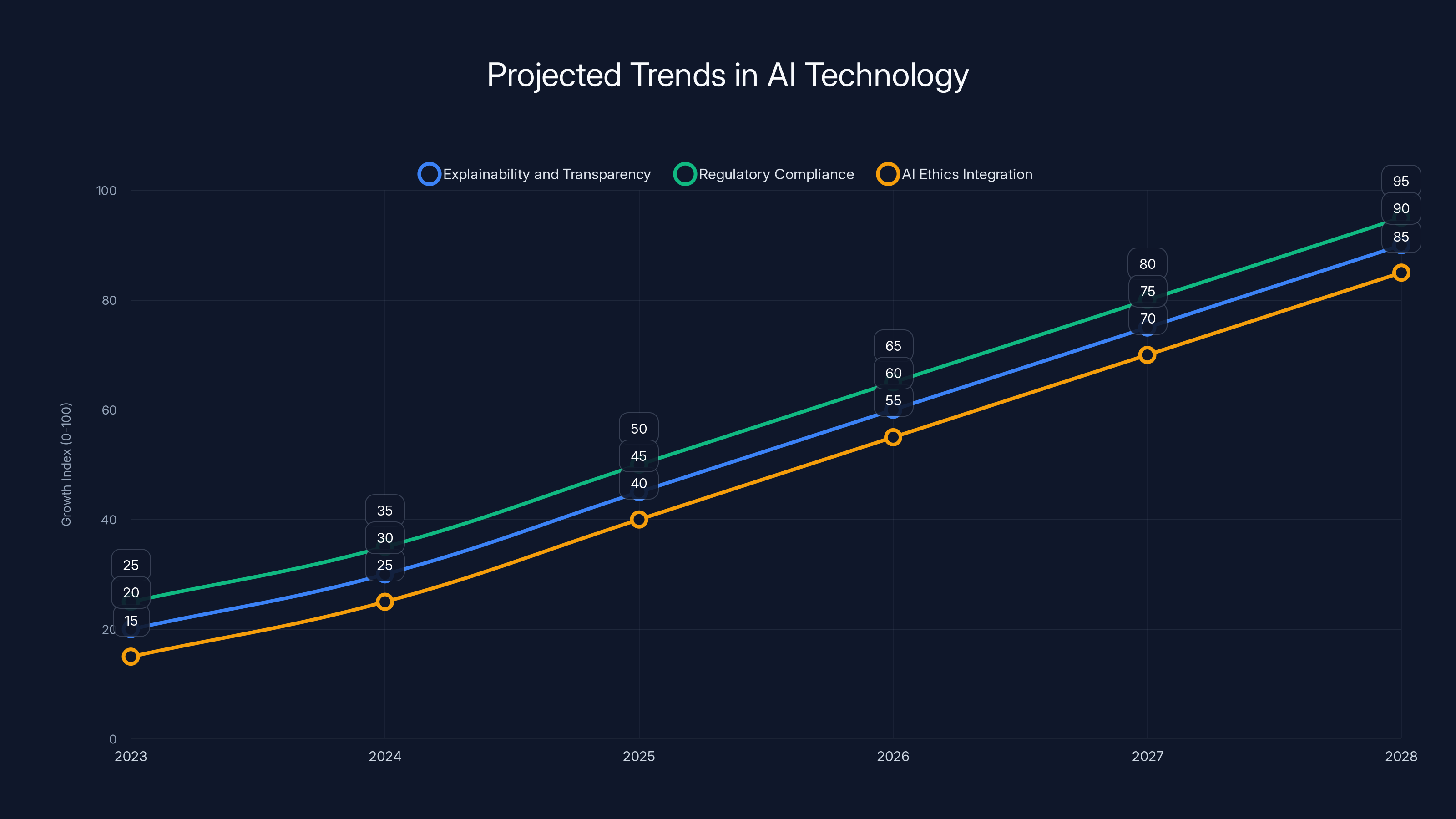 Projected Trends in AI Technology