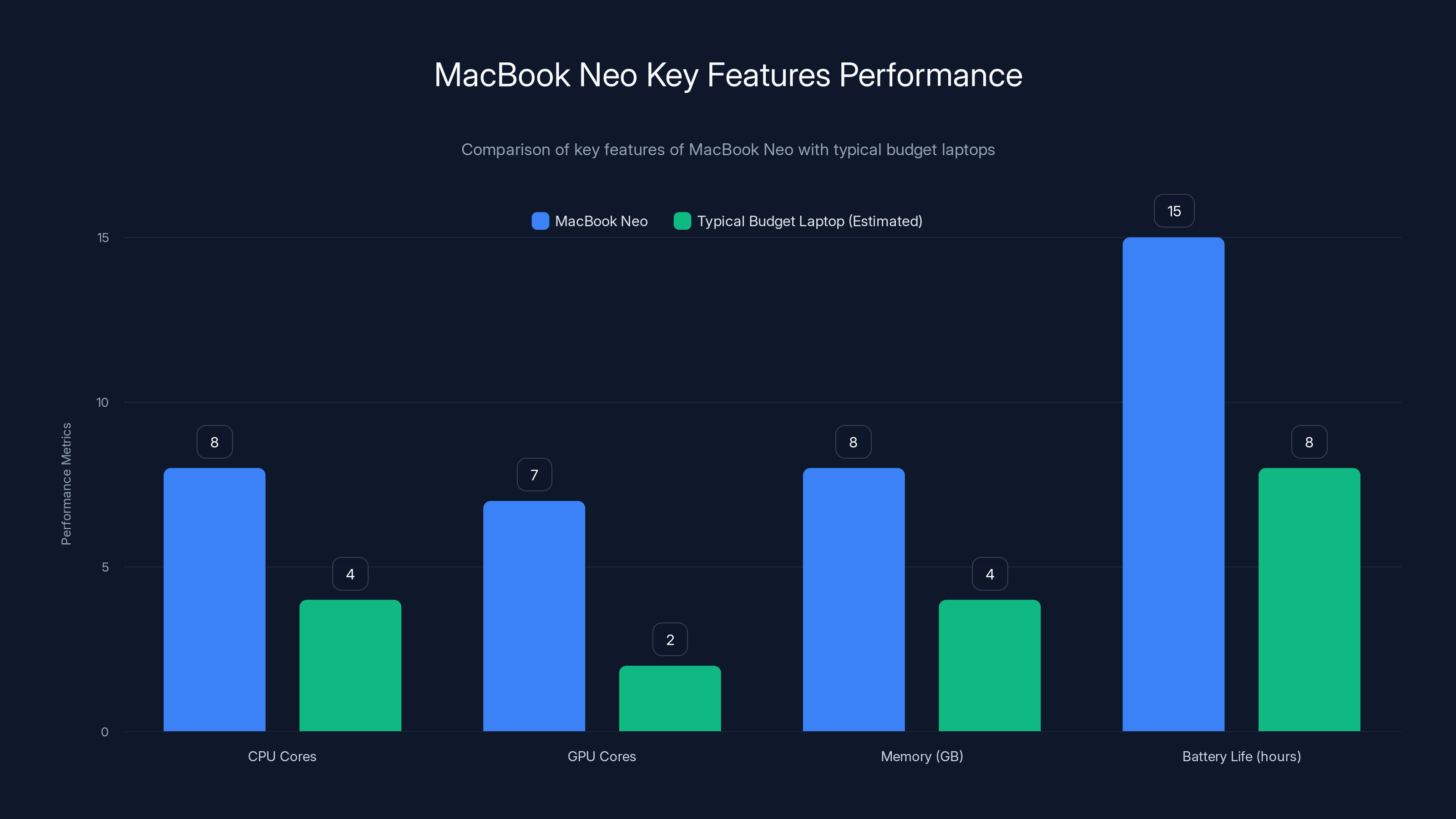 MacBook Neo Key Features Performance