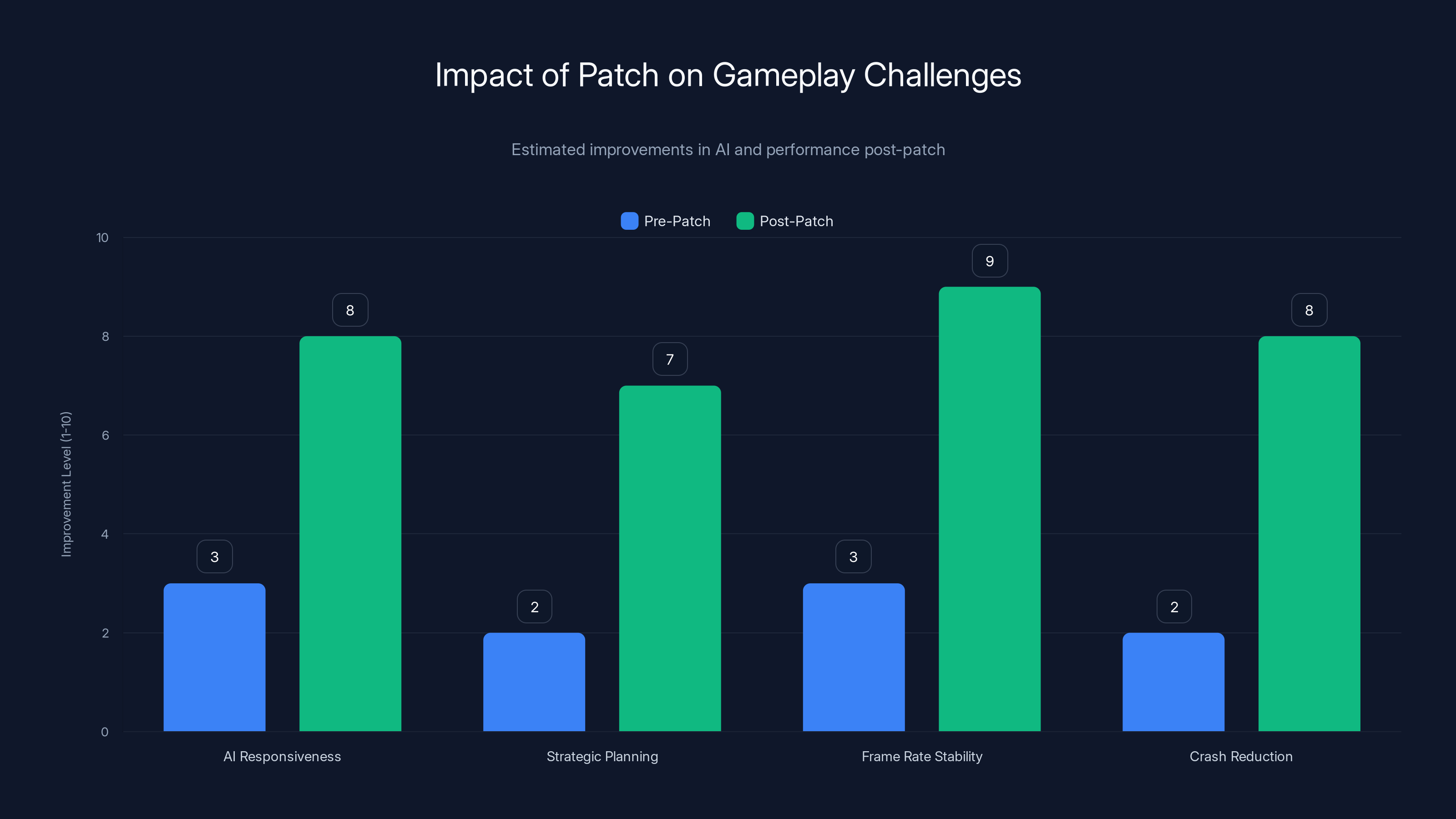 Impact of Patch on Gameplay Challenges