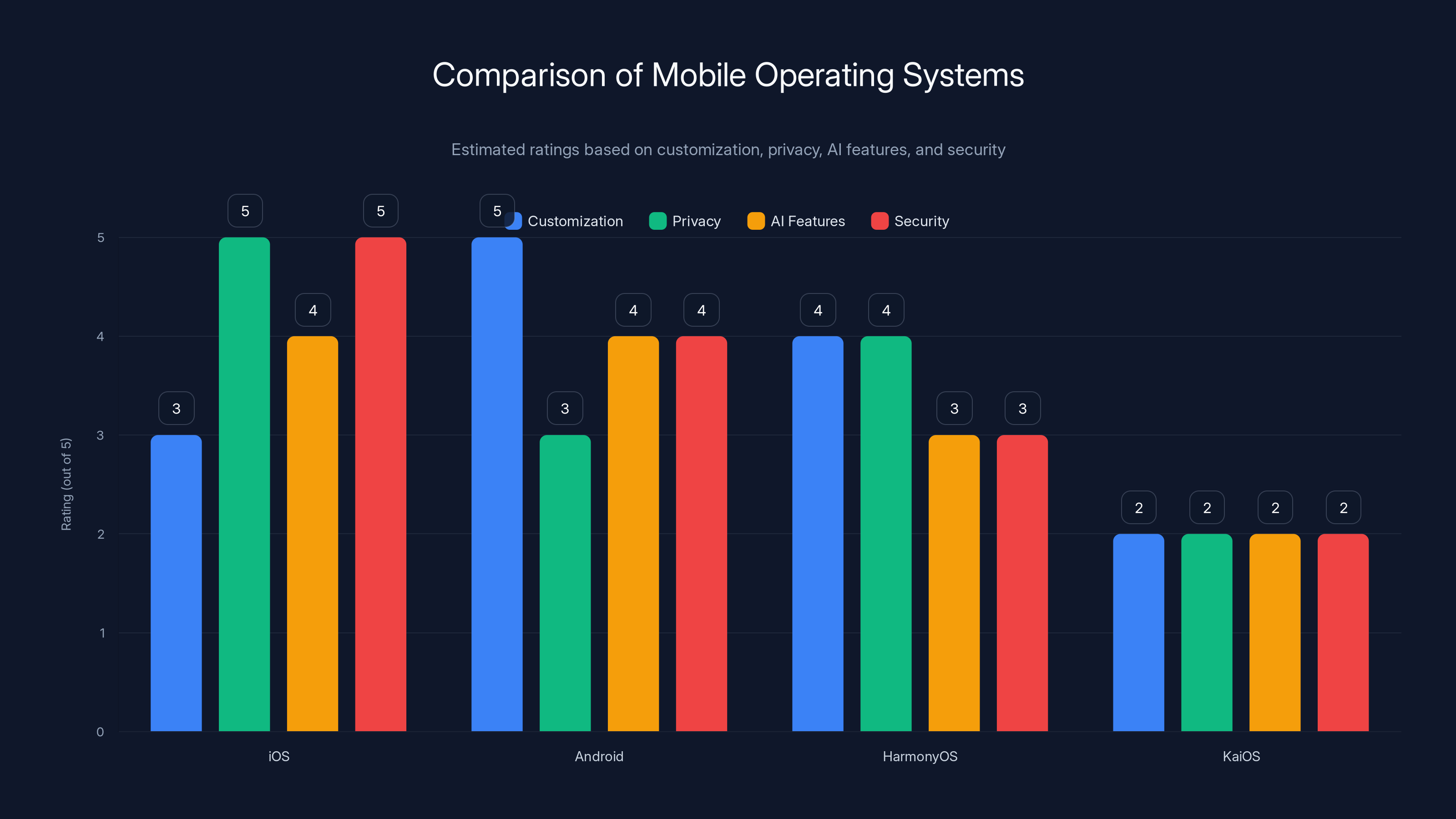 Comparison of Mobile Operating Systems