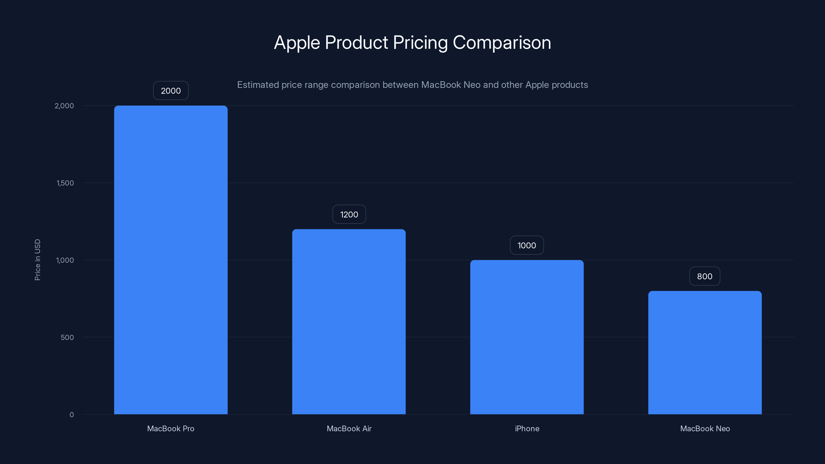Apple Product Pricing Comparison