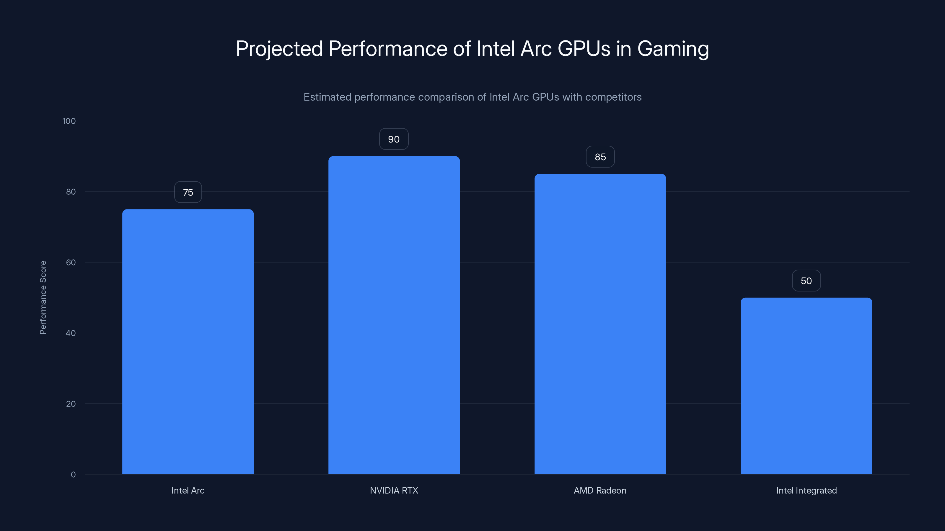 Projected Performance of Intel Arc GPUs in Gaming