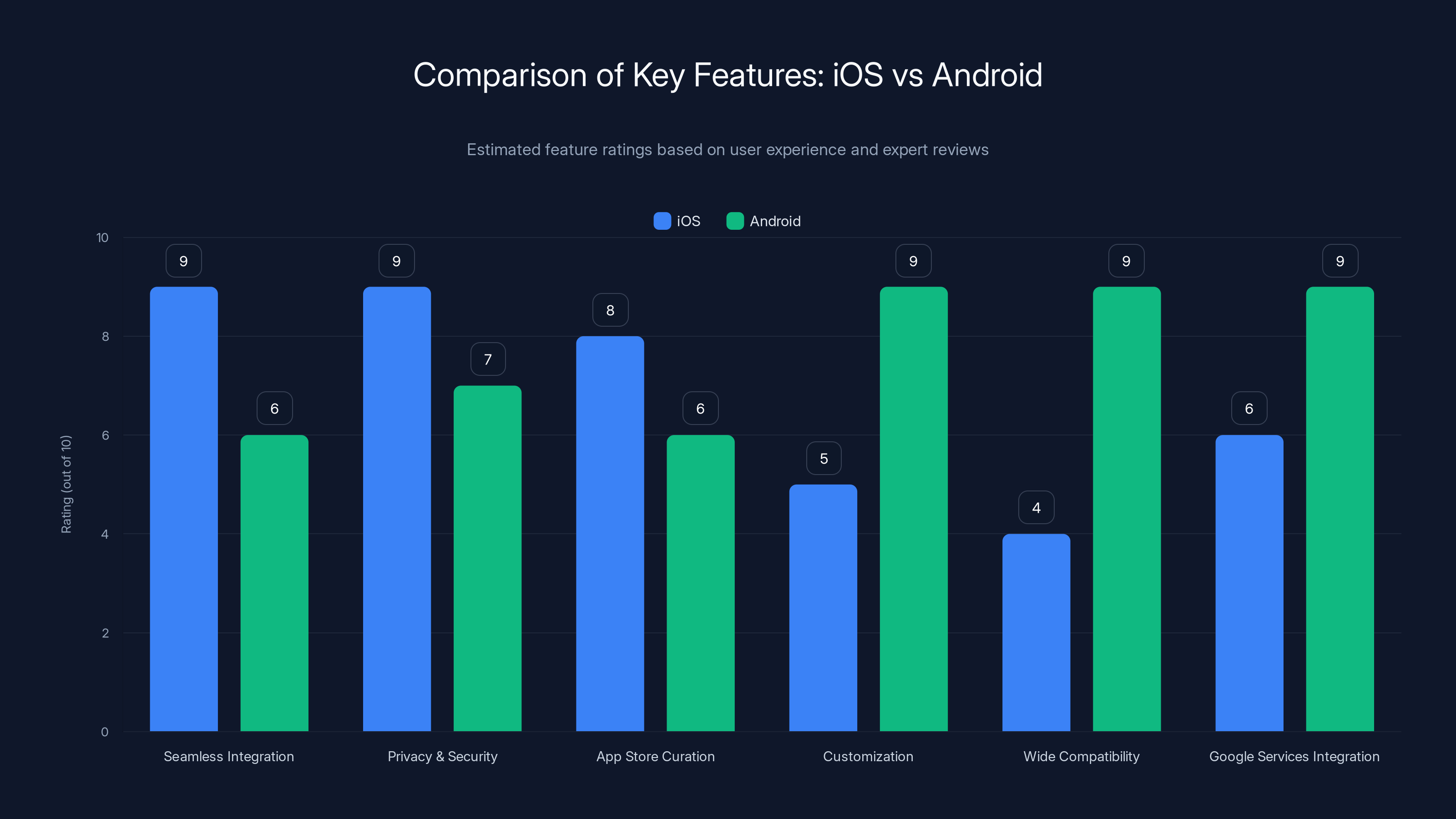 Comparison of Key Features: iOS vs Android