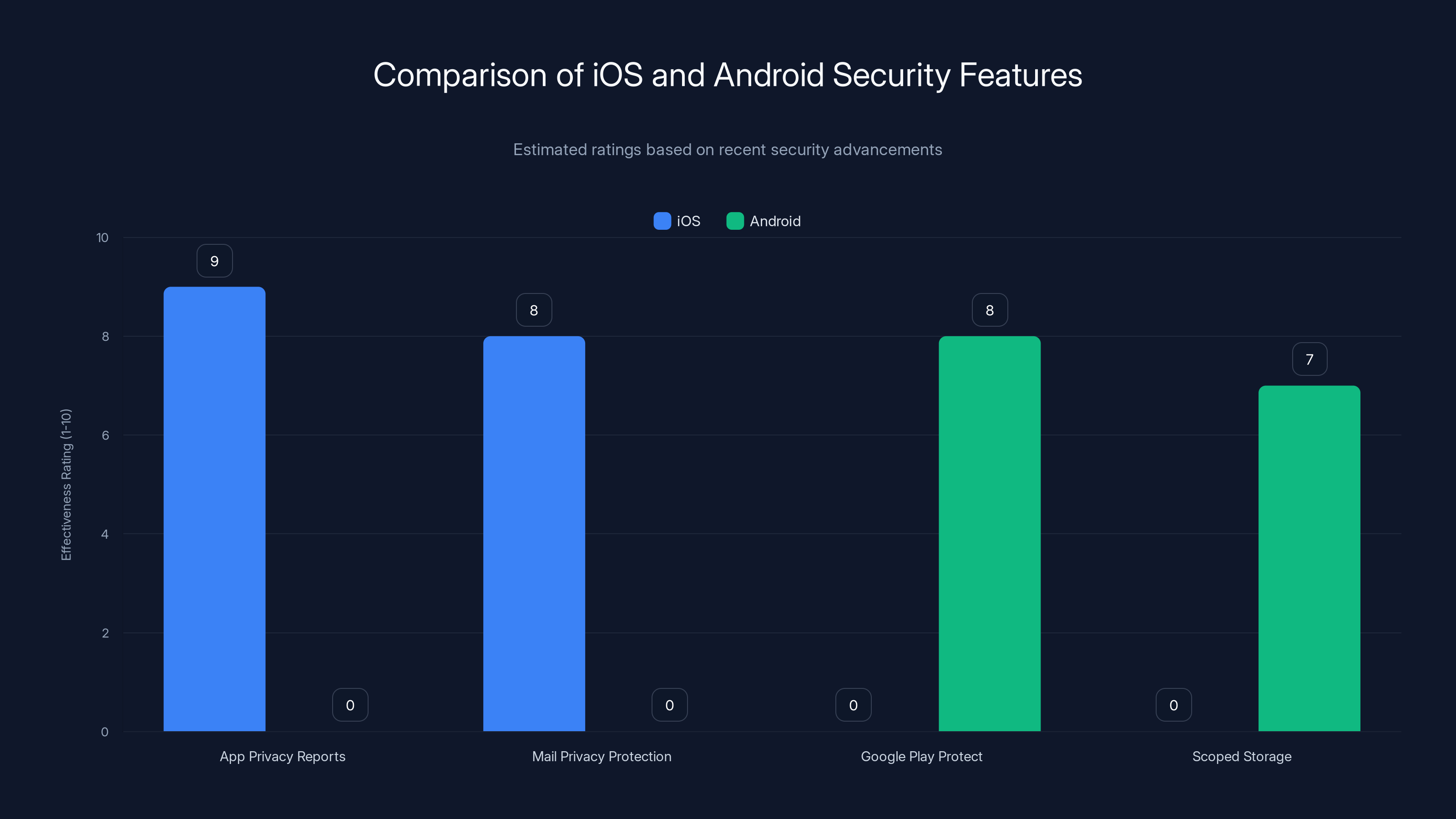 Comparison of iOS and Android Security Features