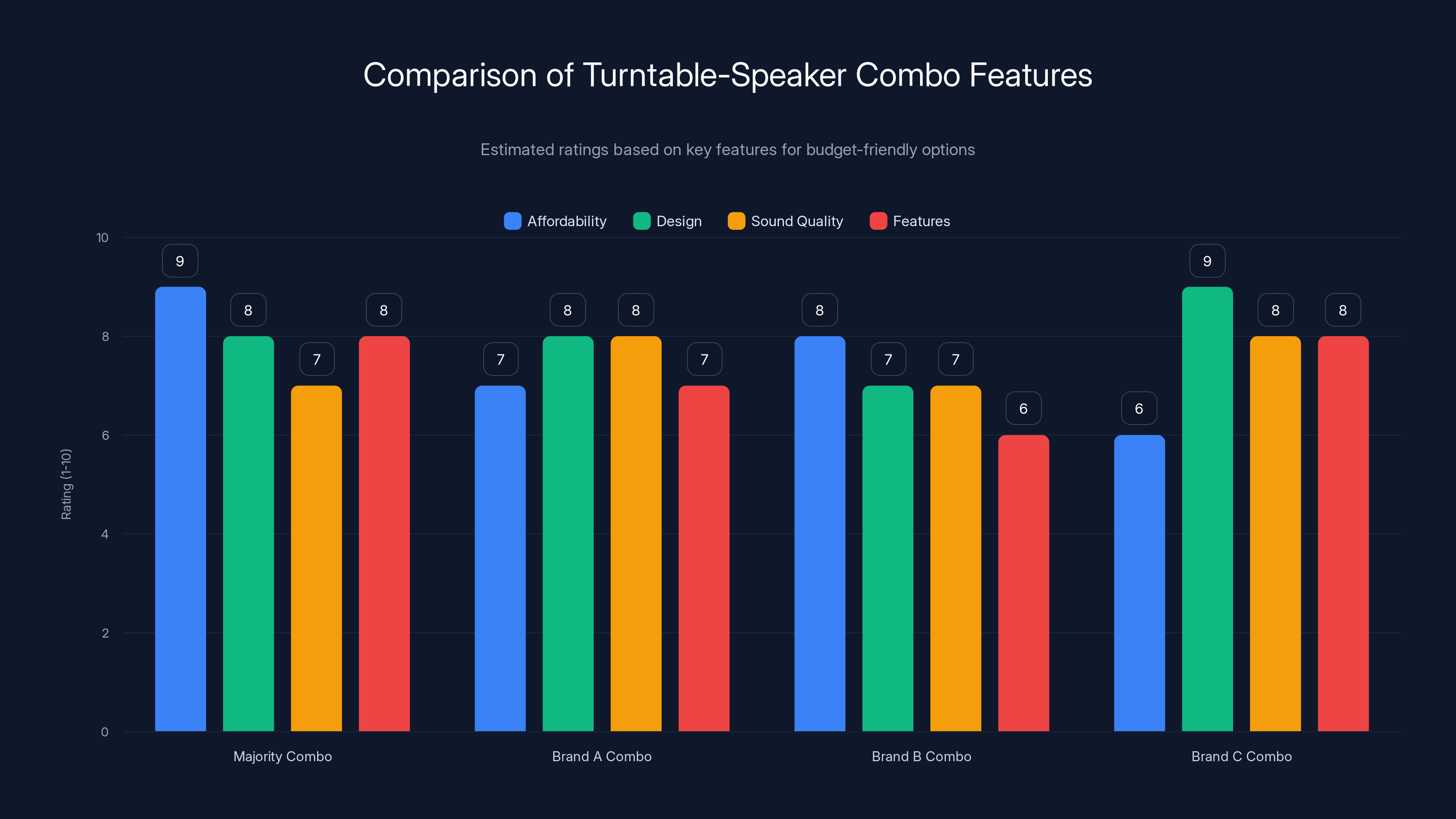 Comparison of Turntable-Speaker Combo Features