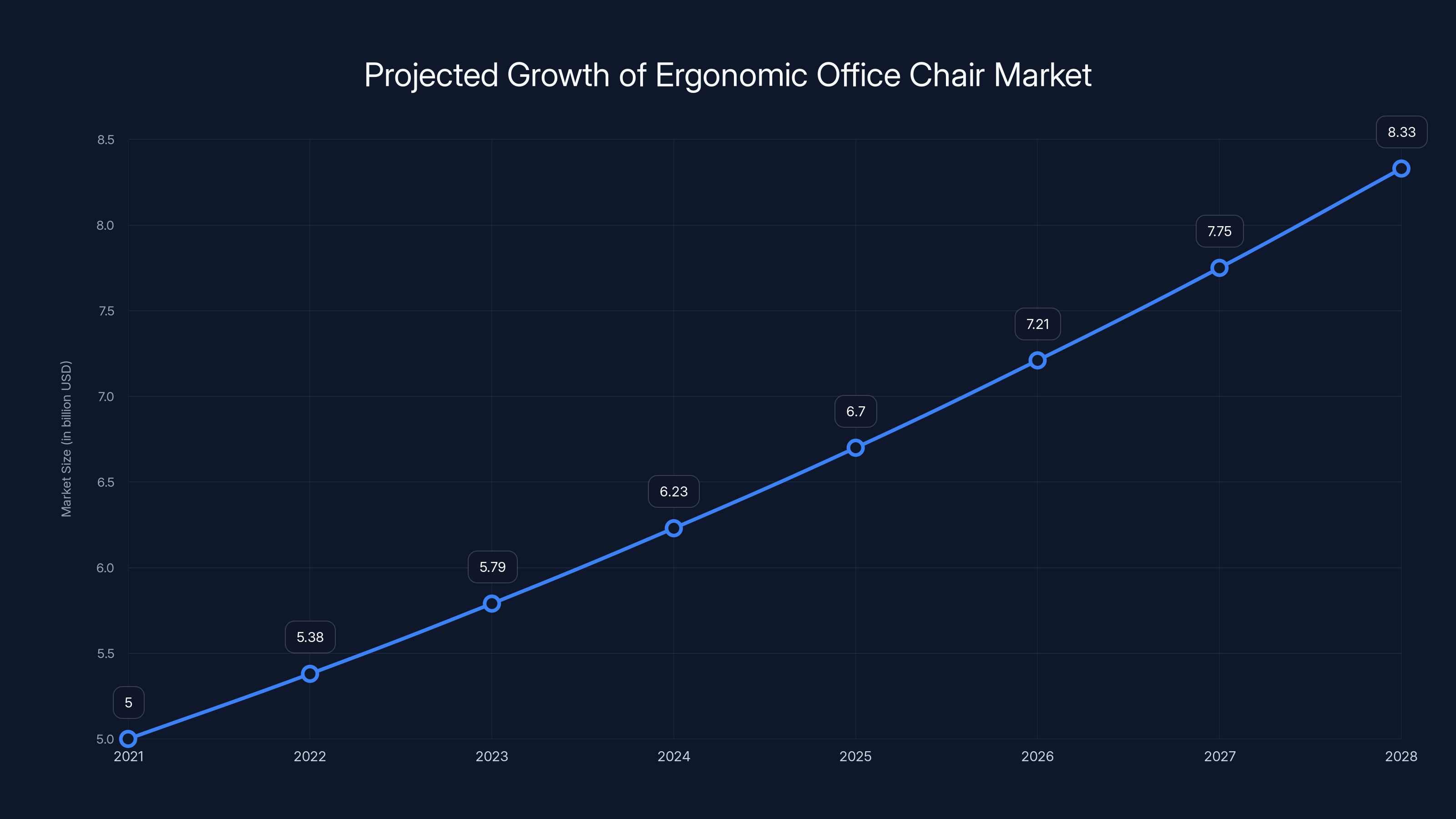 Projected Growth of Ergonomic Office Chair Market