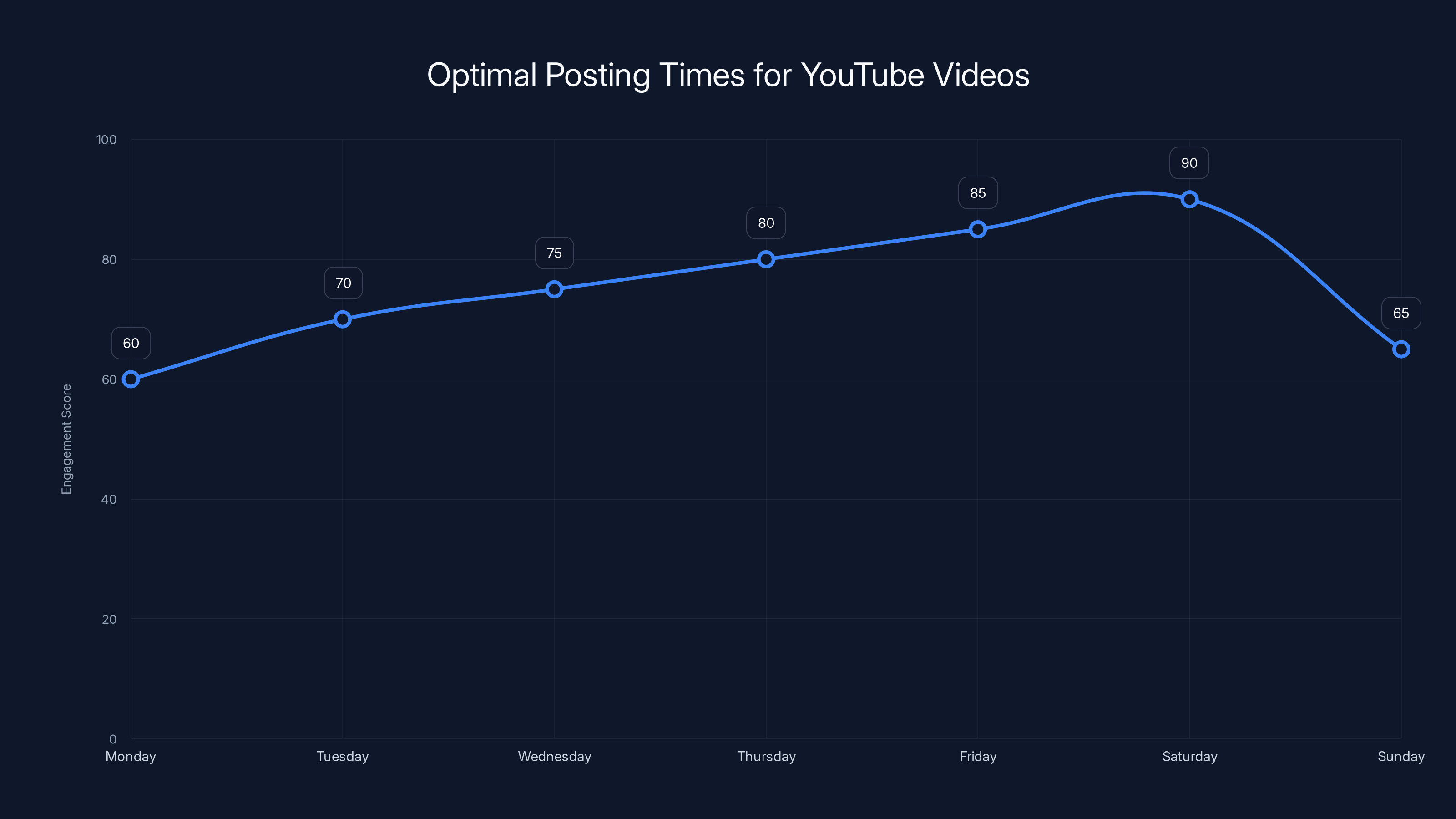 Optimal Posting Times for YouTube Videos