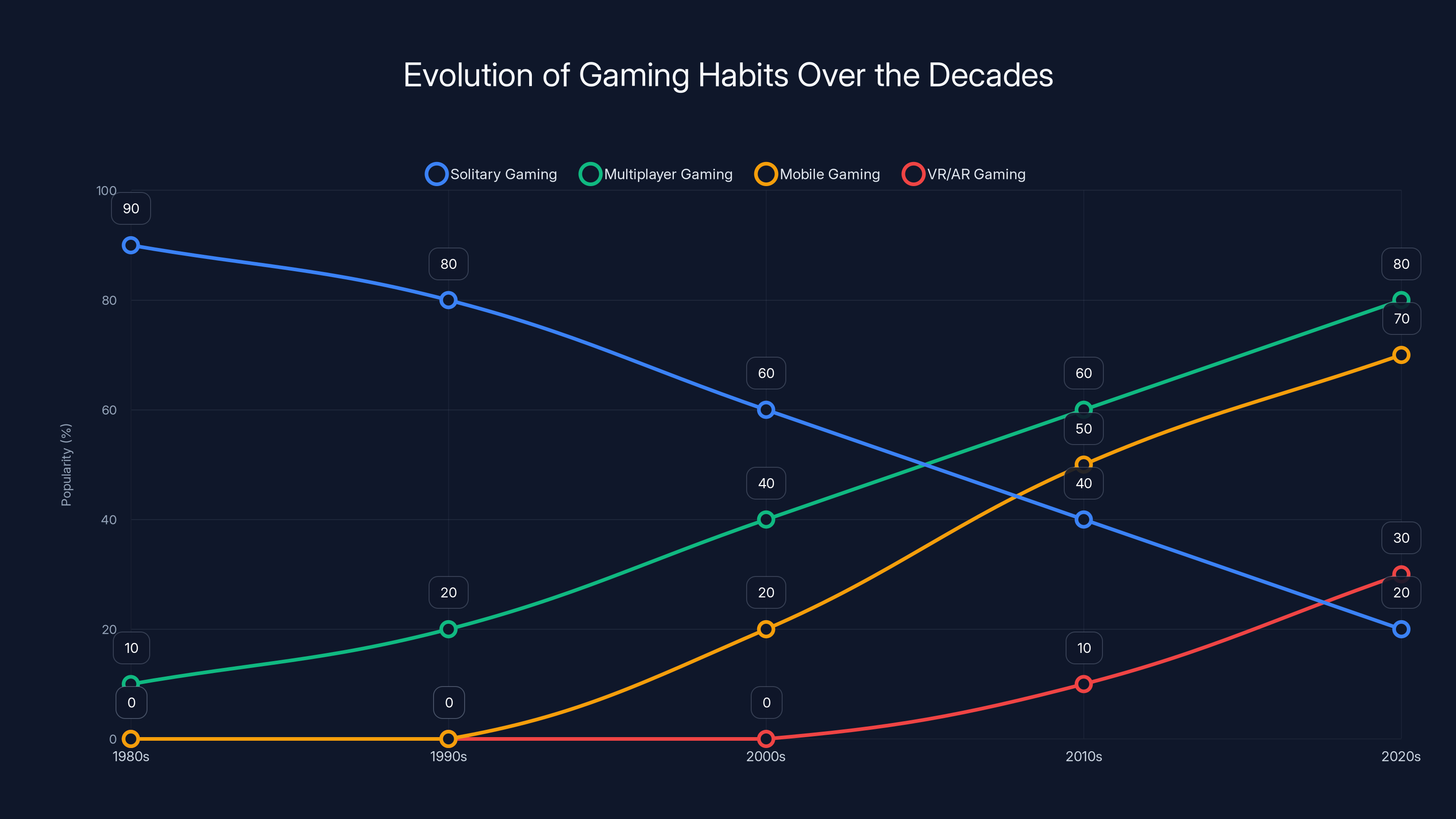 Evolution of Gaming Habits Over the Decades
