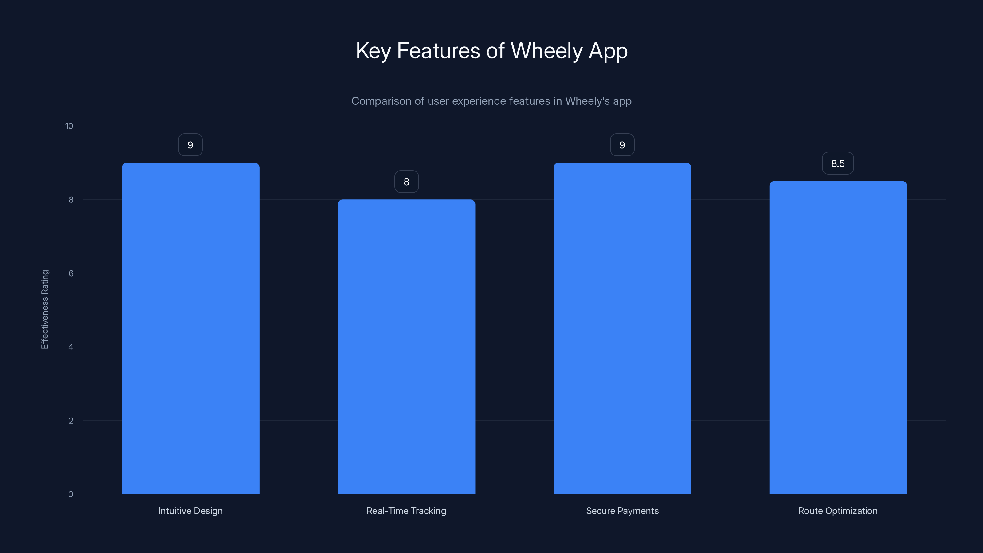 Key Features of Wheely App