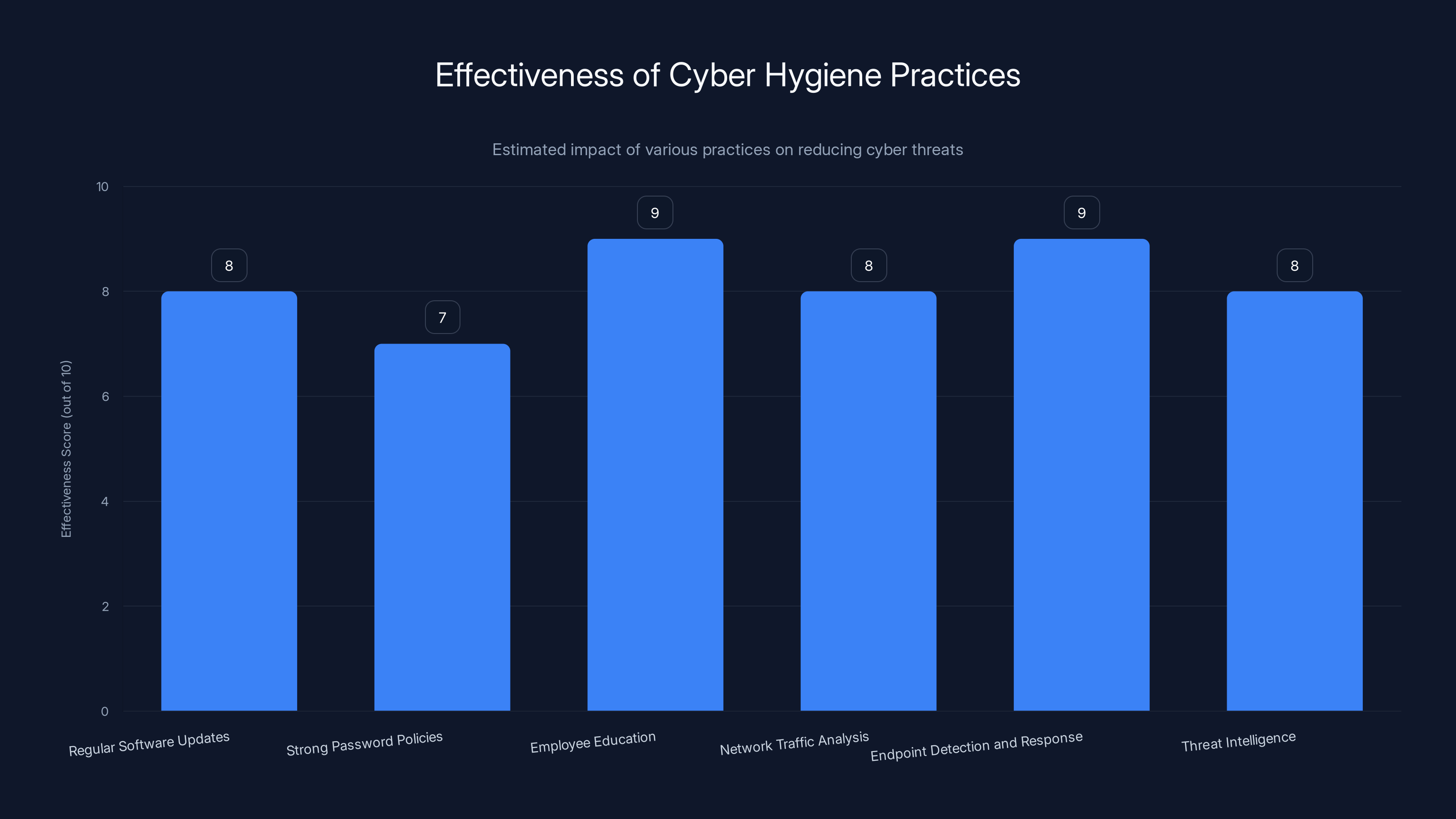 Effectiveness of Cyber Hygiene Practices