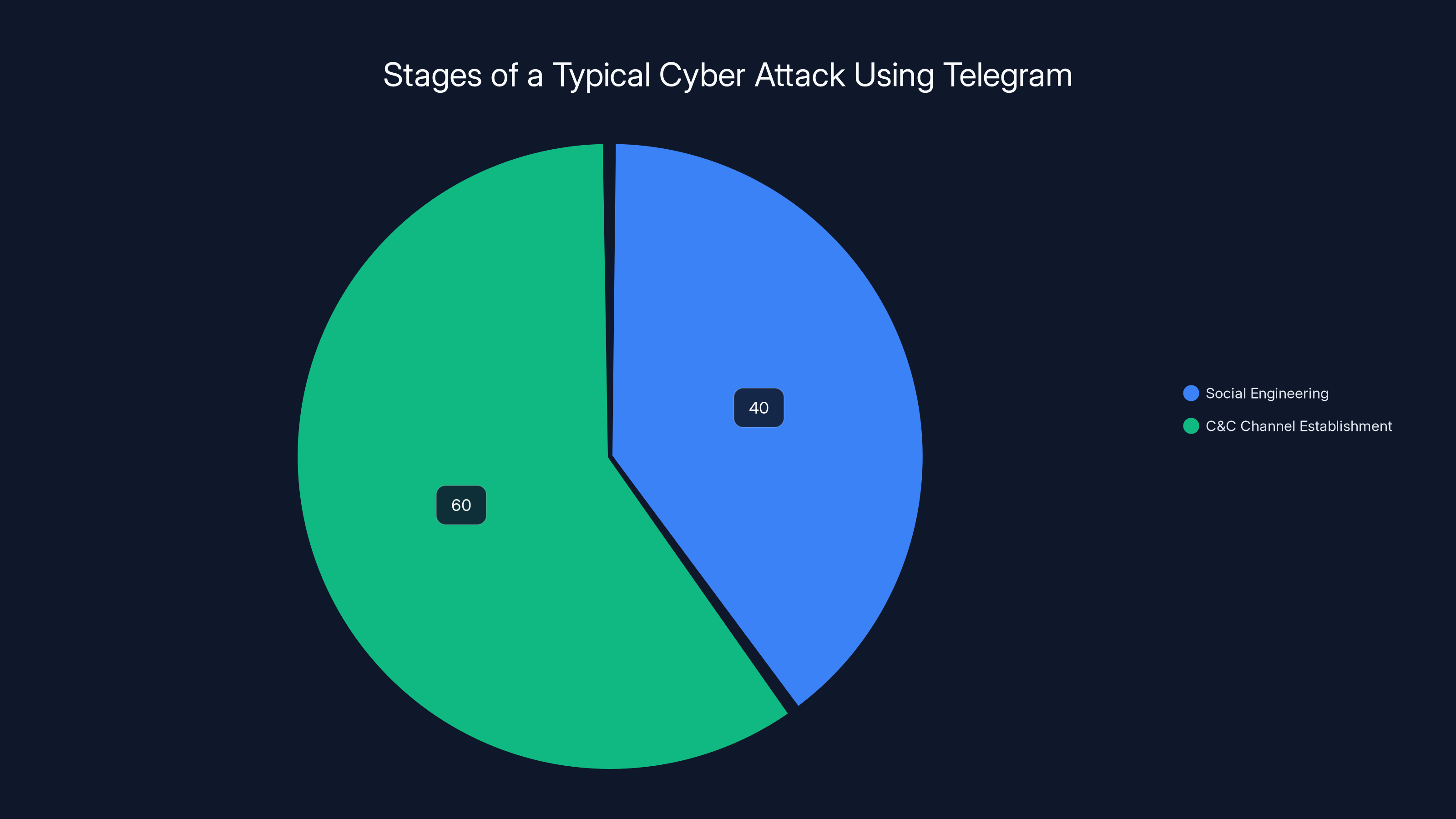 Stages of a Typical Cyber Attack Using Telegram