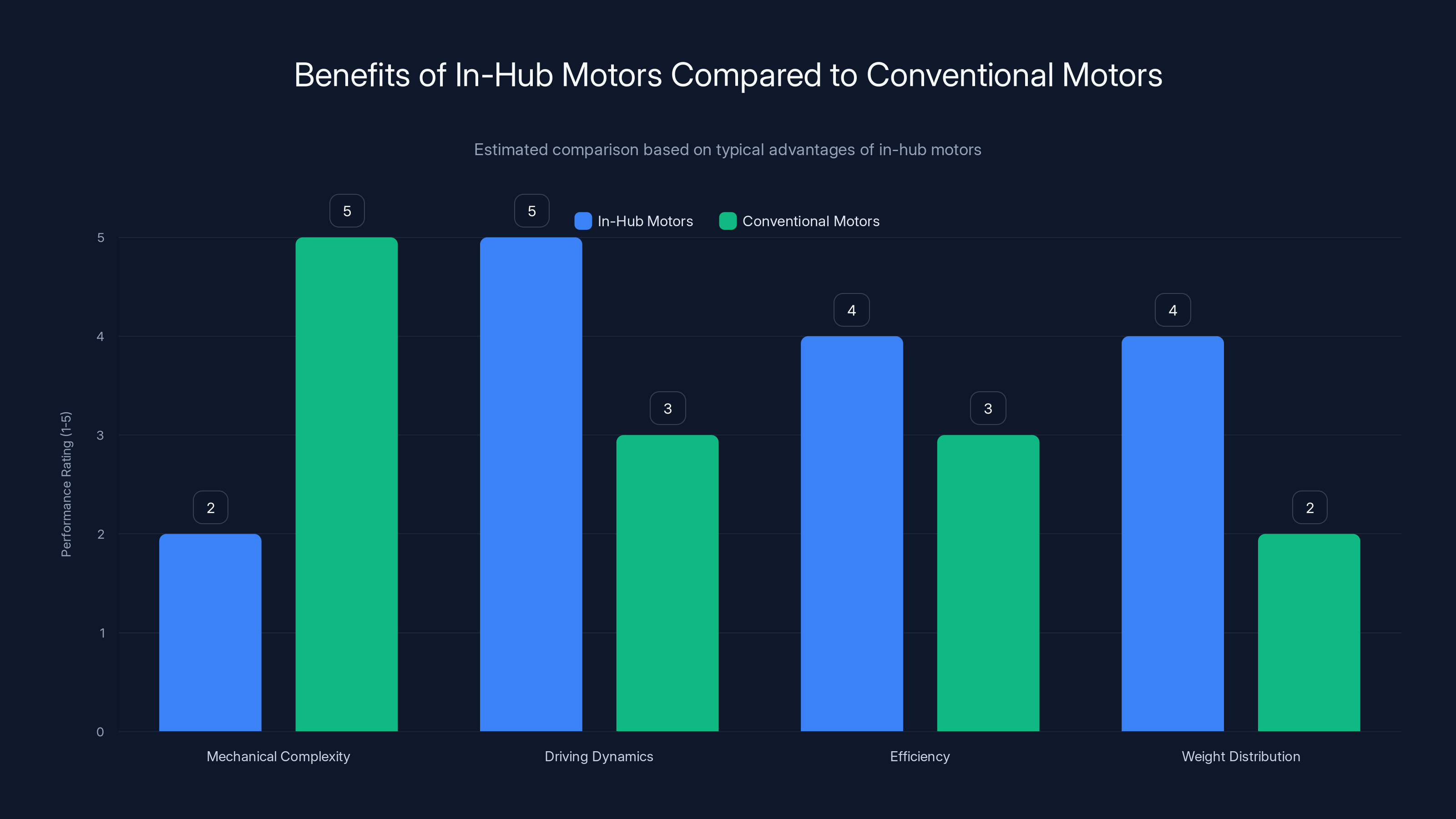 Benefits of In-Hub Motors Compared to Conventional Motors