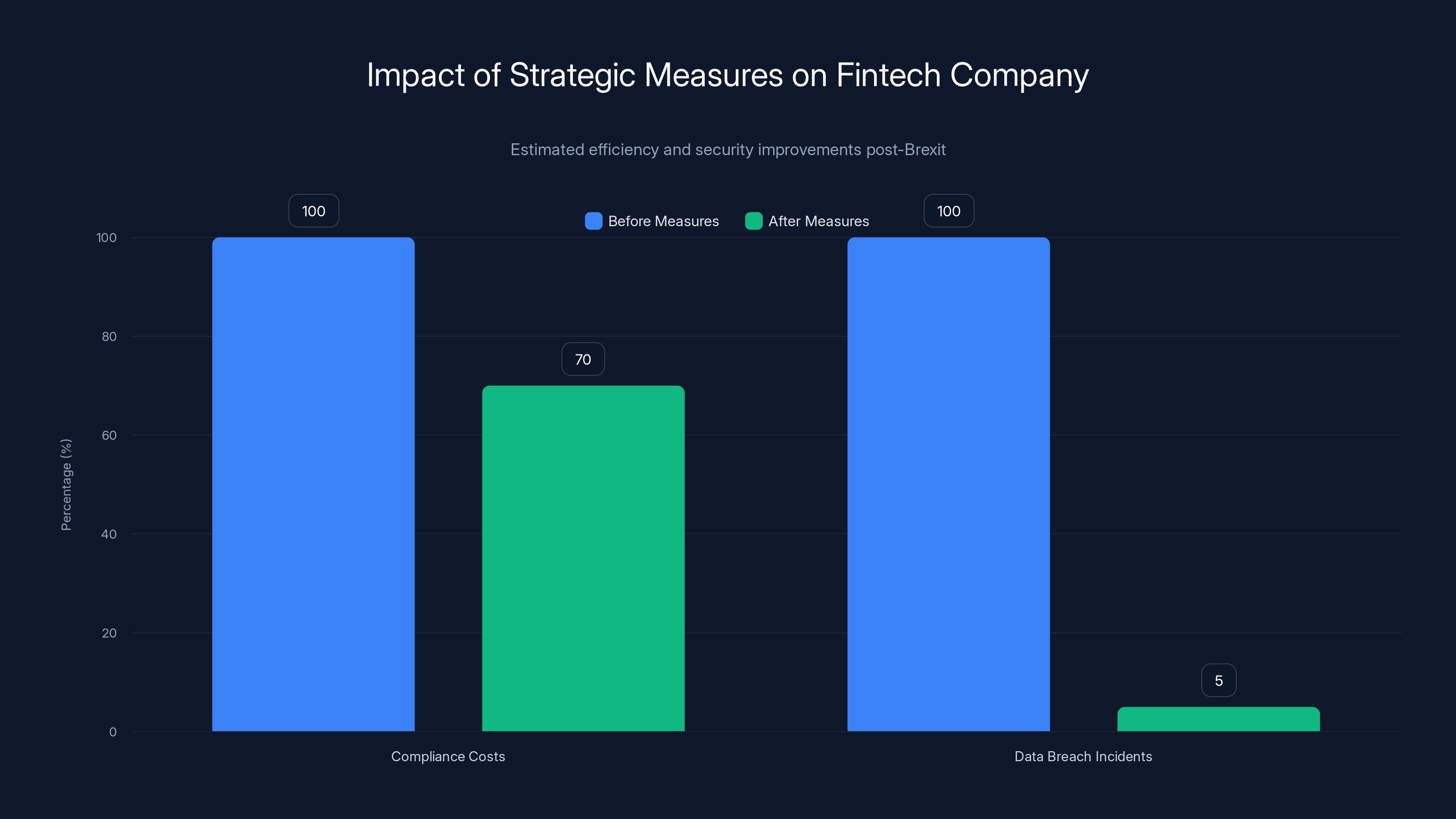 Impact of Strategic Measures on Fintech Company