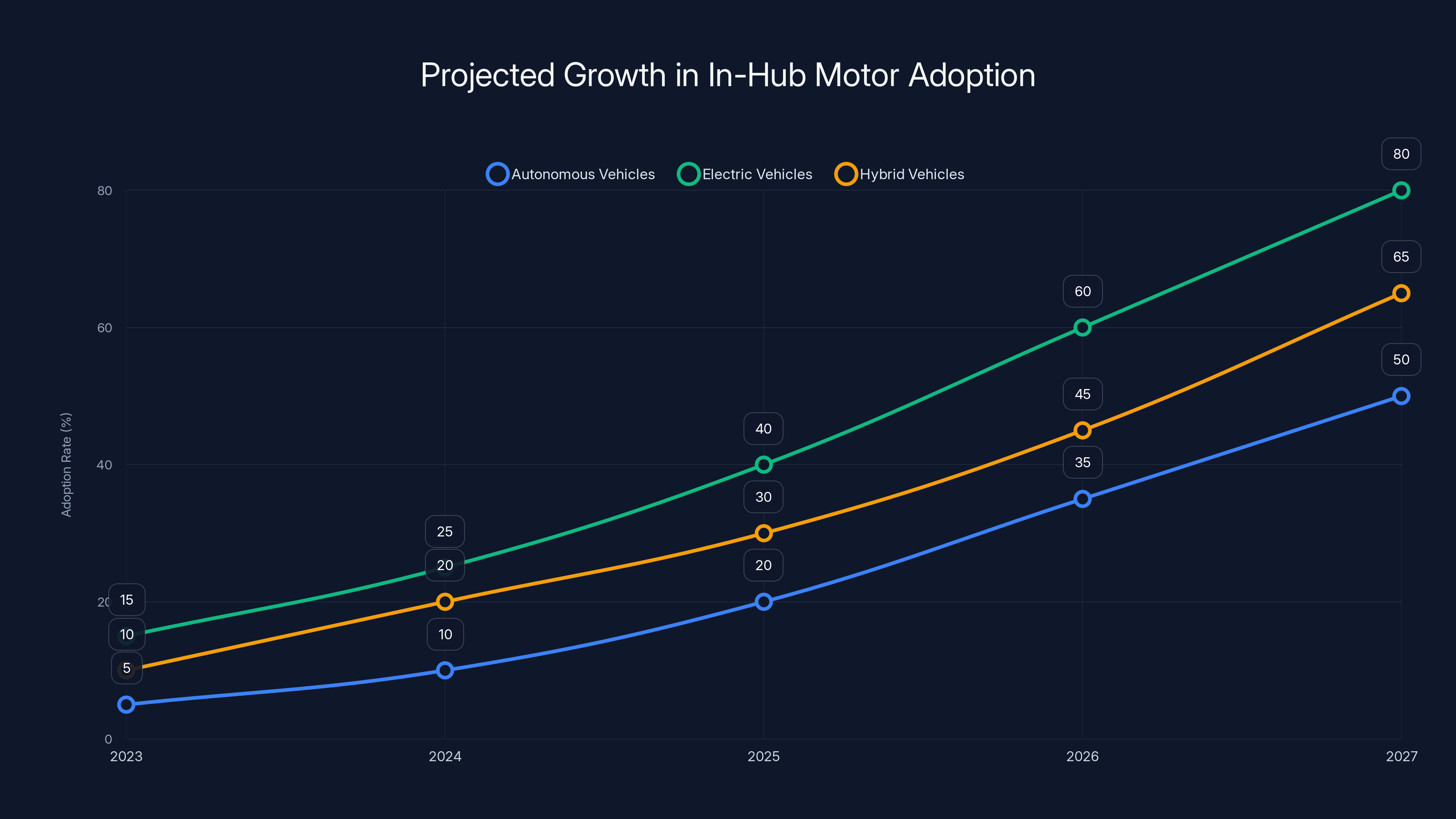 Projected Growth in In-Hub Motor Adoption