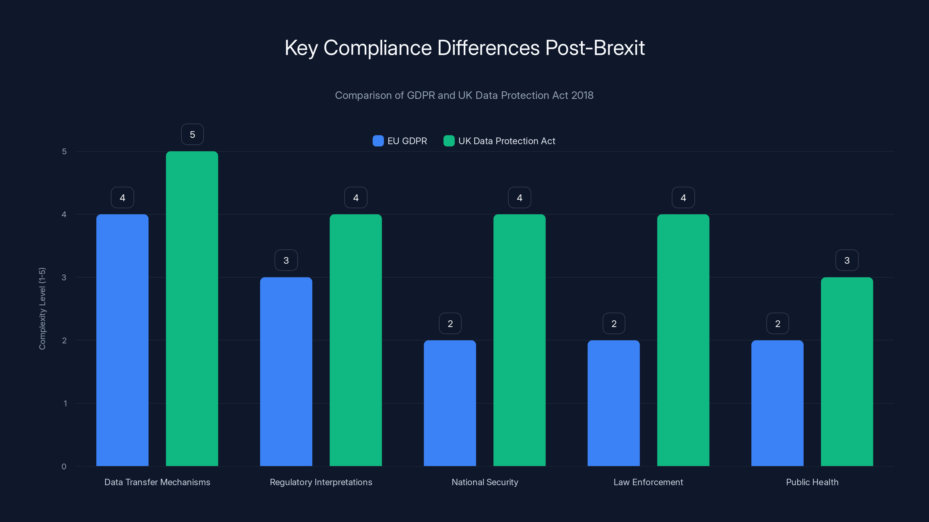 Key Compliance Differences Post-Brexit