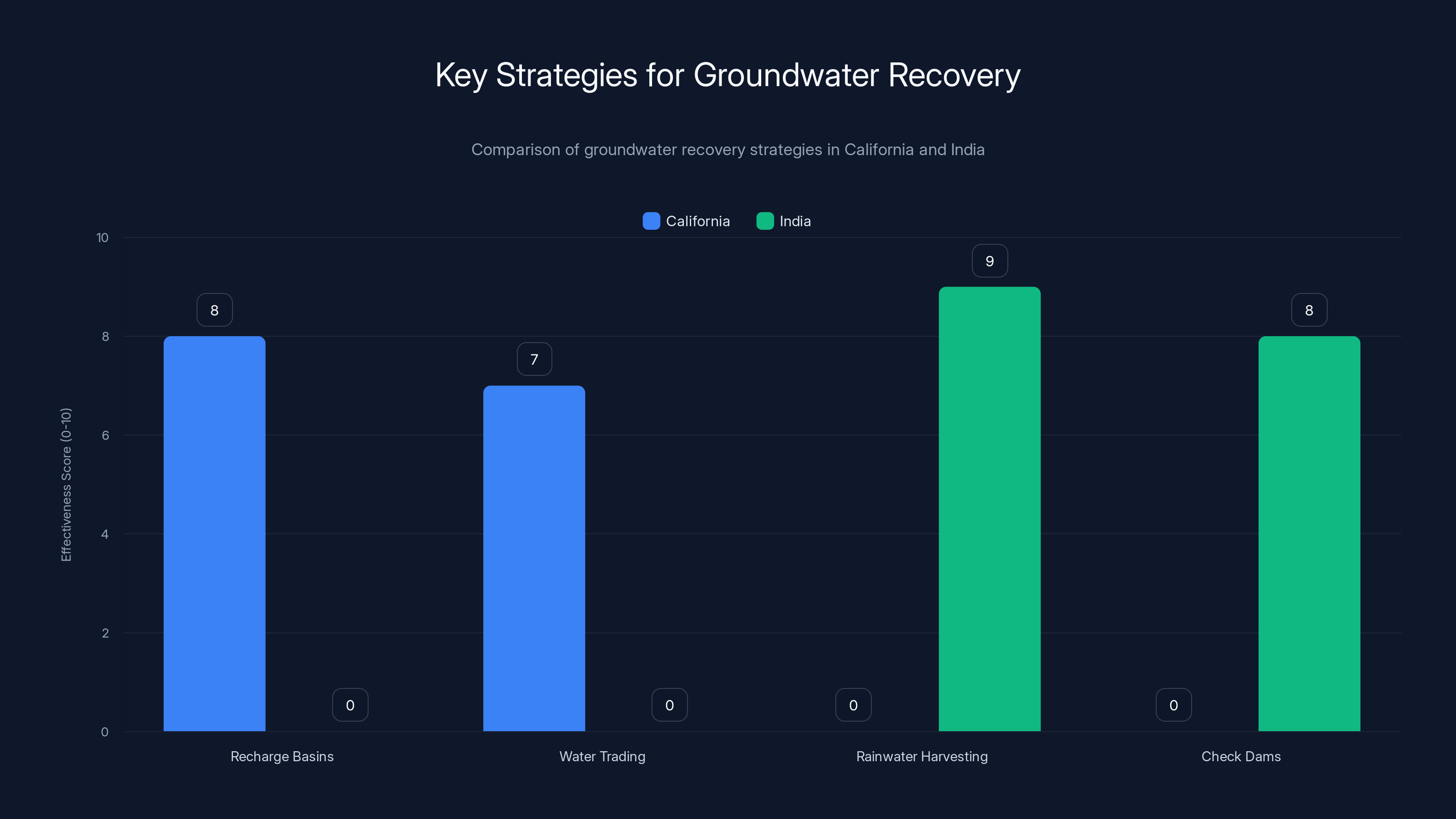 Key Strategies for Groundwater Recovery
