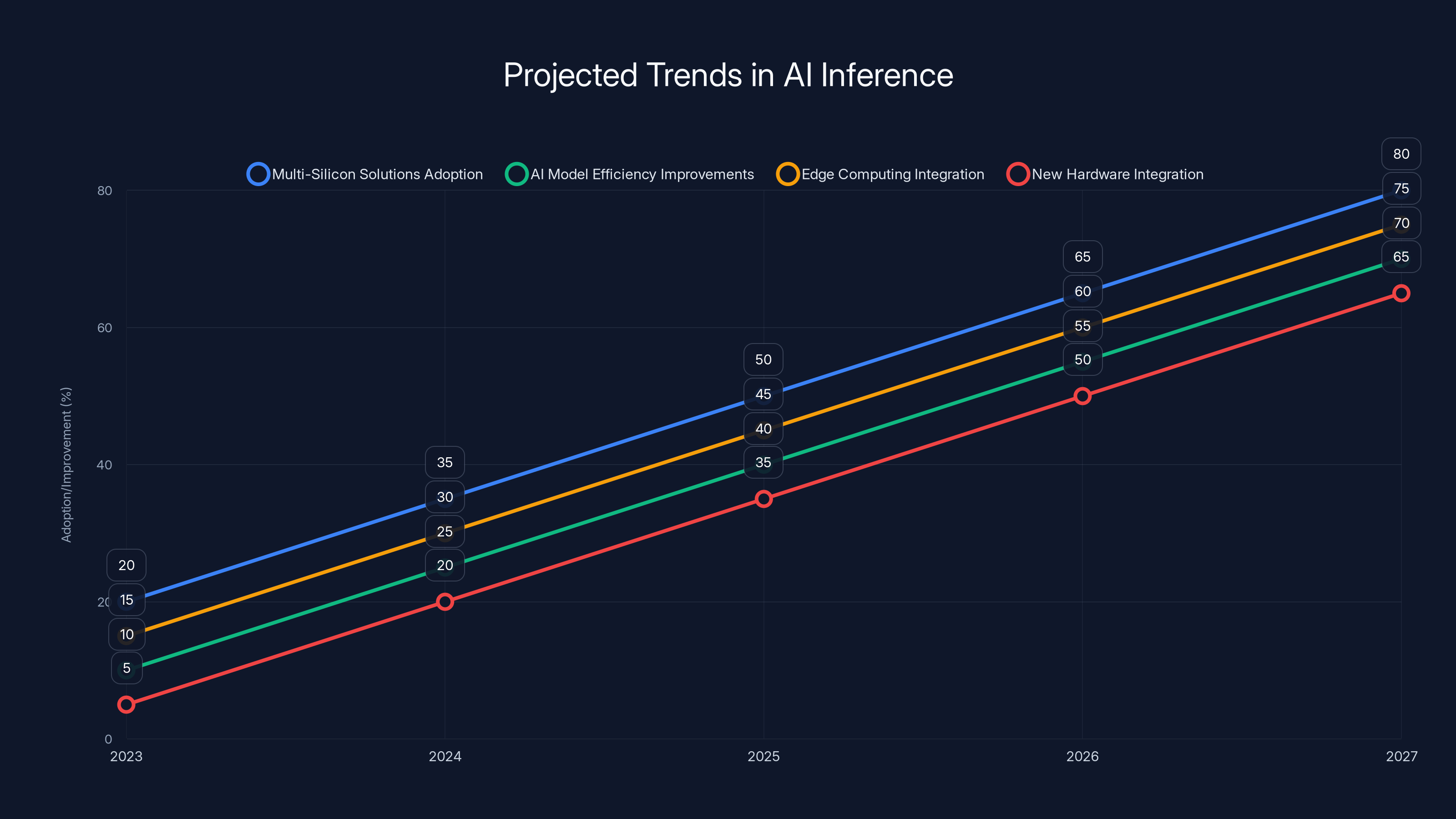 Projected Trends in AI Inference