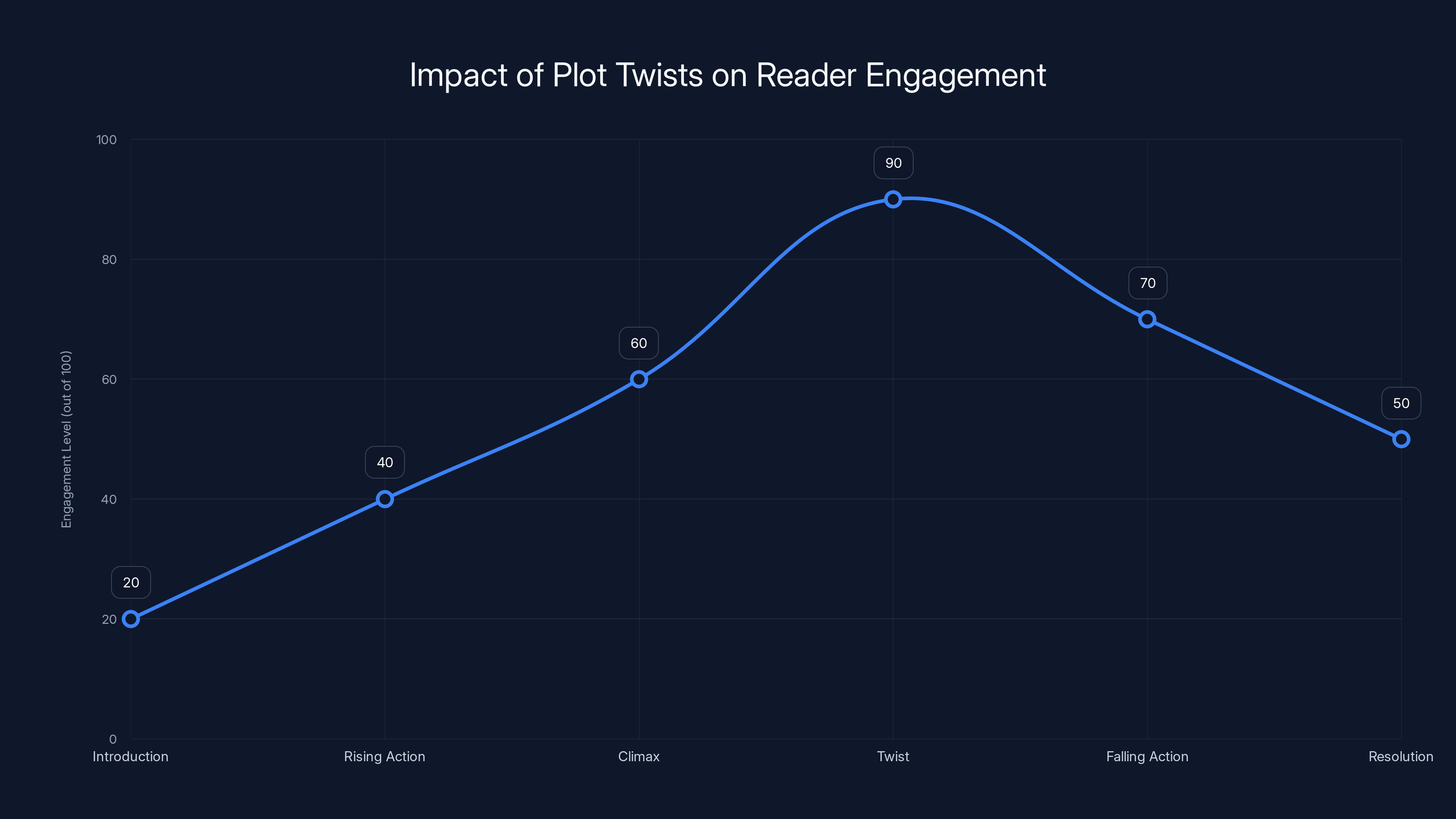 Impact of Plot Twists on Reader Engagement