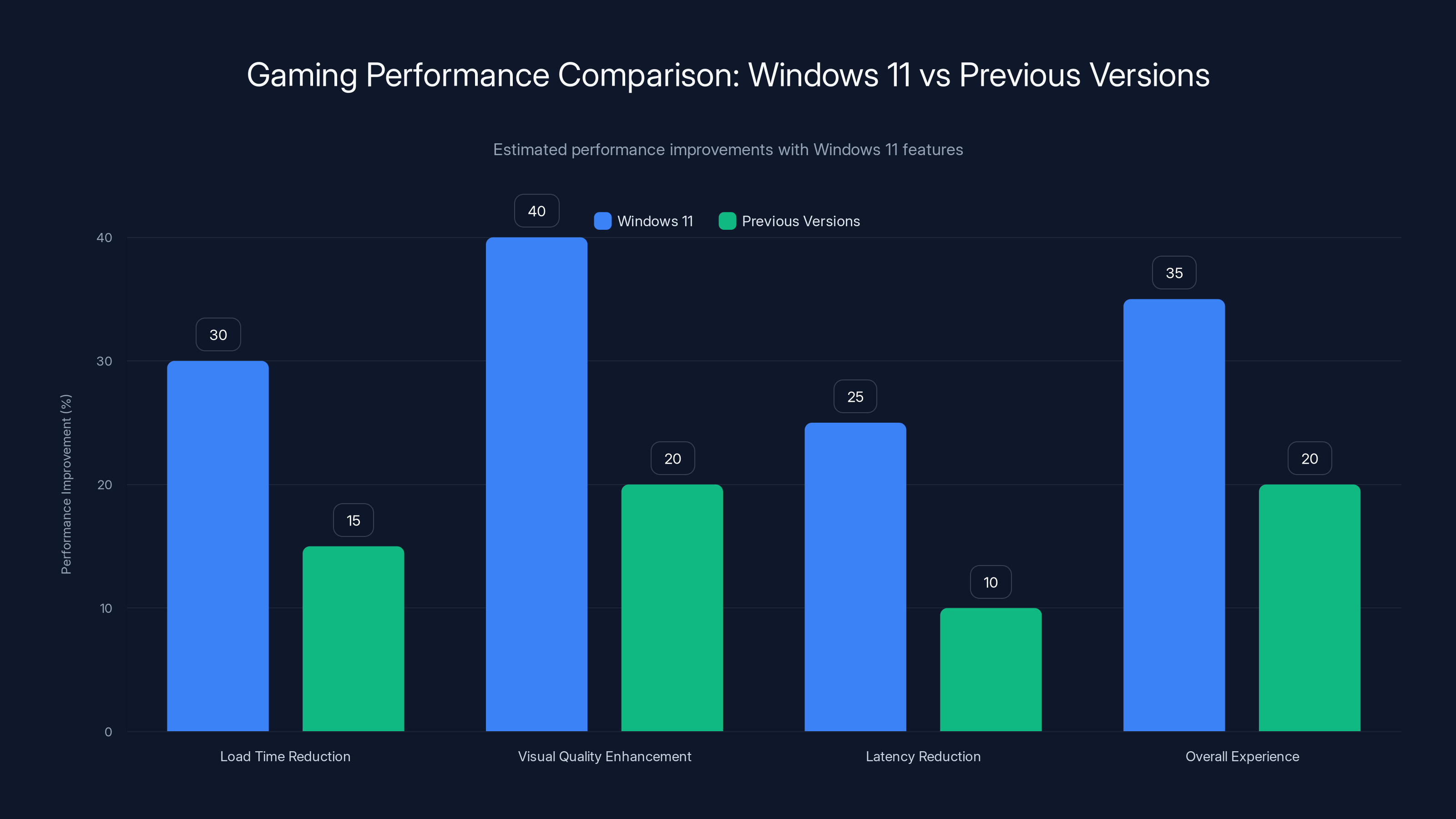 Gaming Performance Comparison: Windows 11 vs Previous Versions