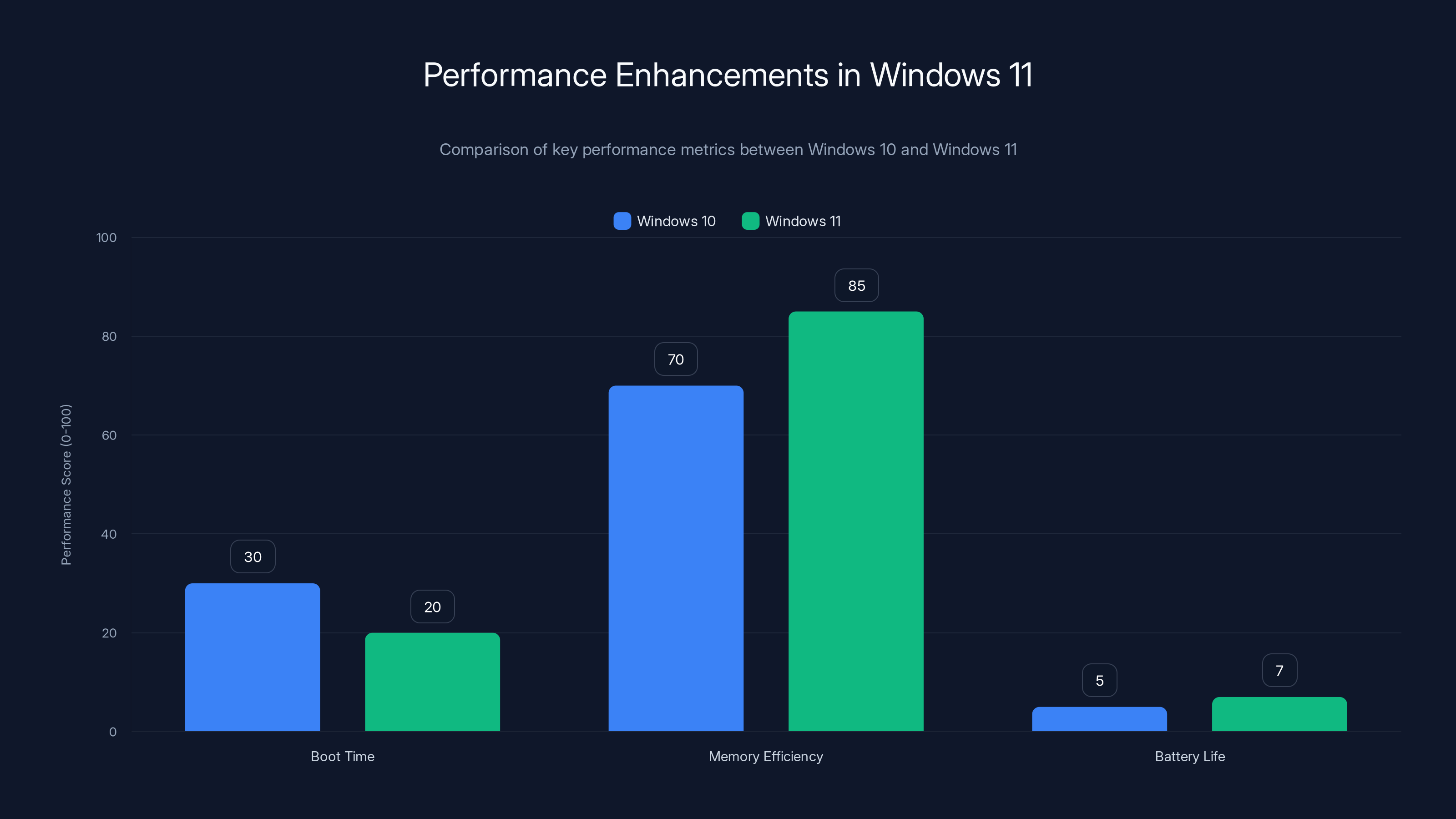 Performance Enhancements in Windows 11