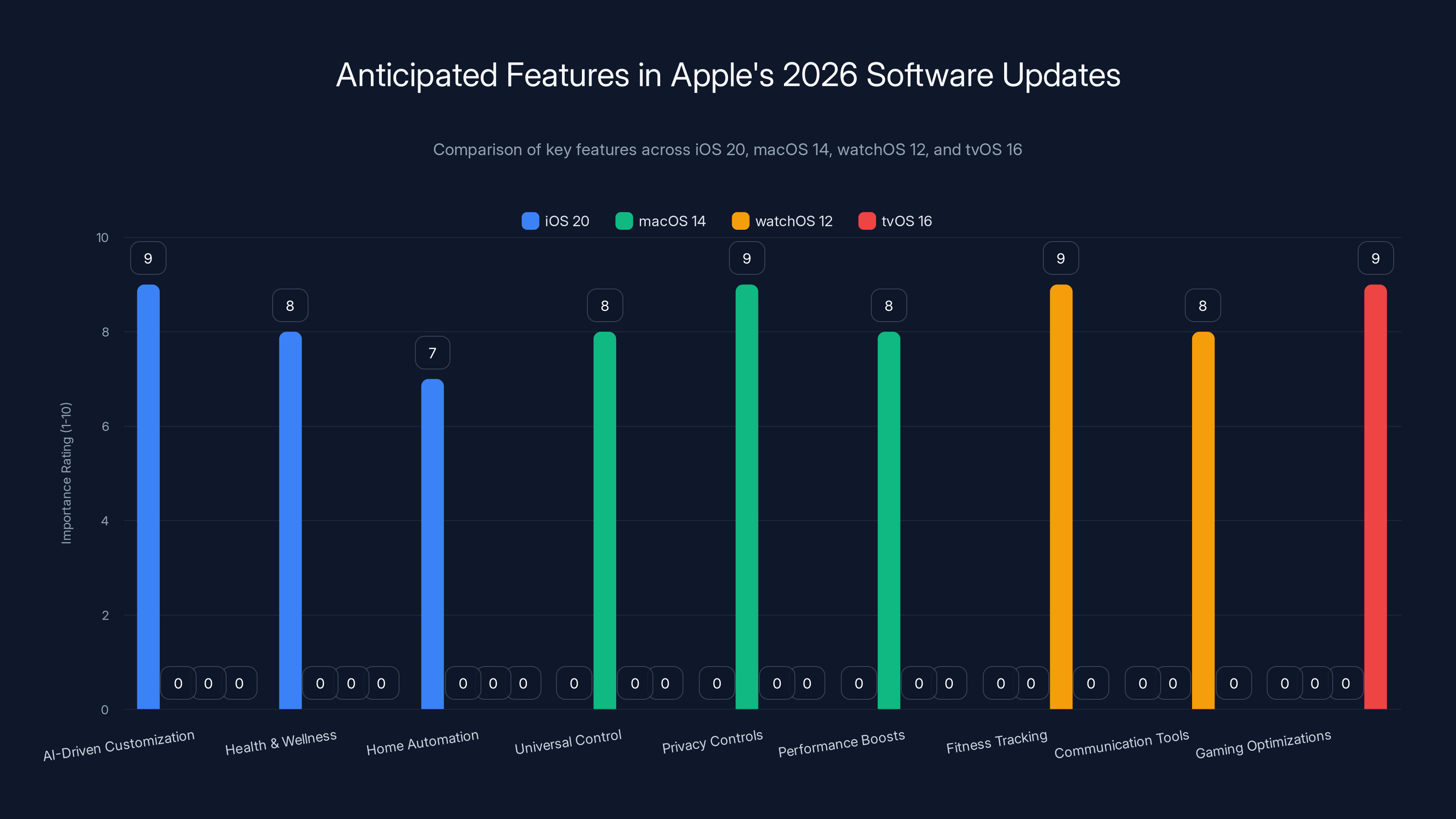 Anticipated Features in Apple's 2026 Software Updates
