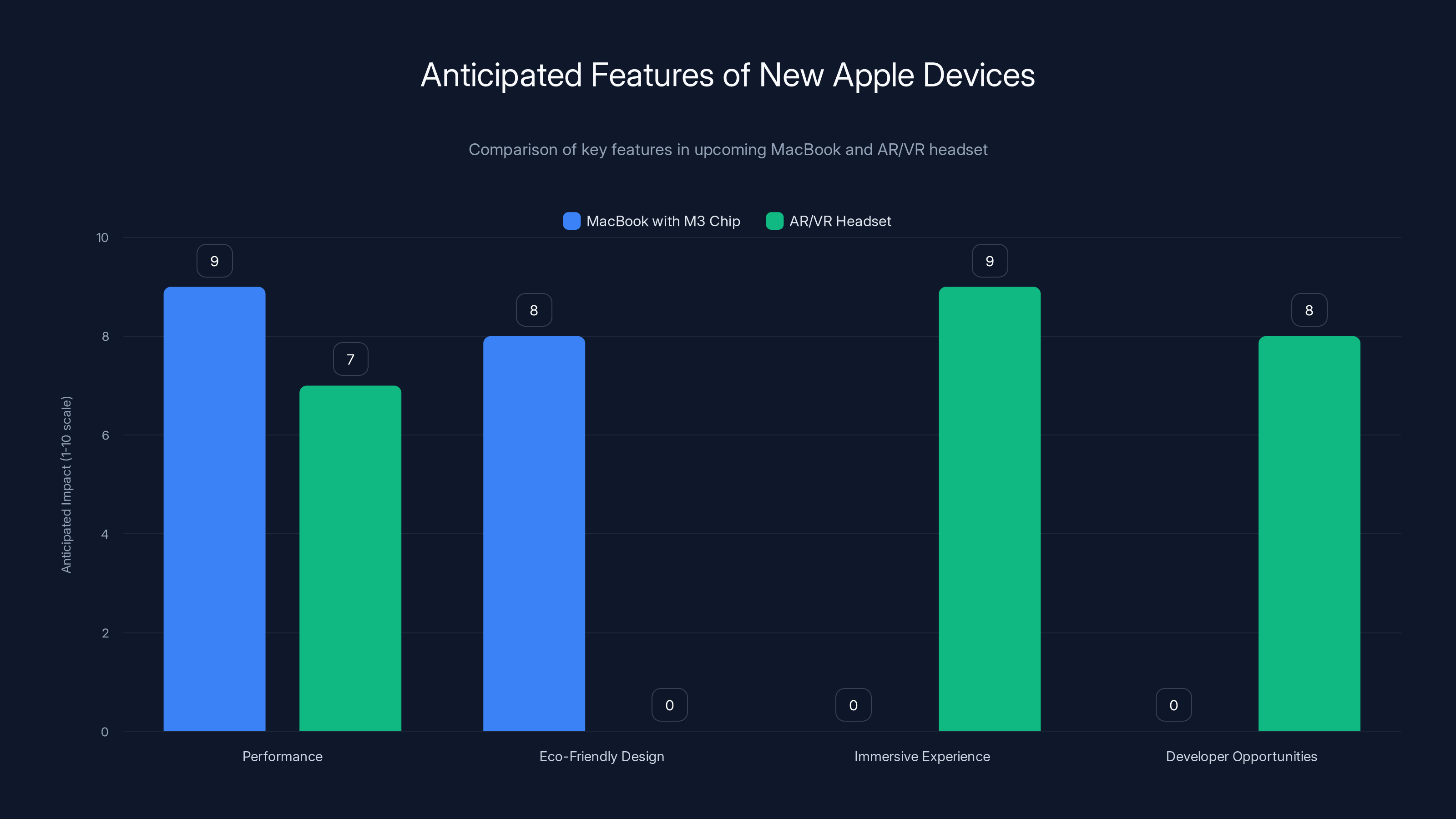 Anticipated Features of New Apple Devices
