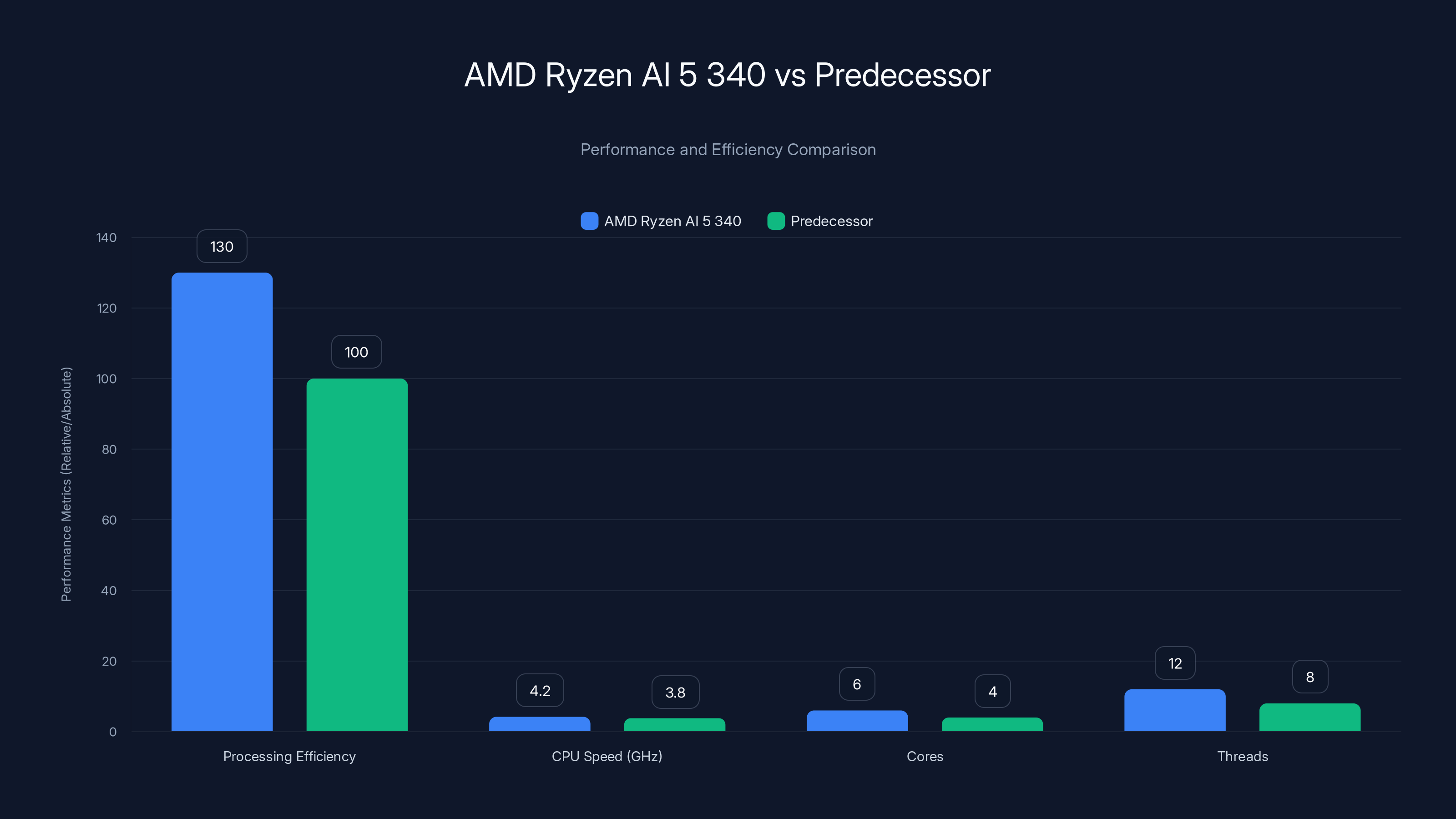 AMD Ryzen AI 5 340 vs Predecessor