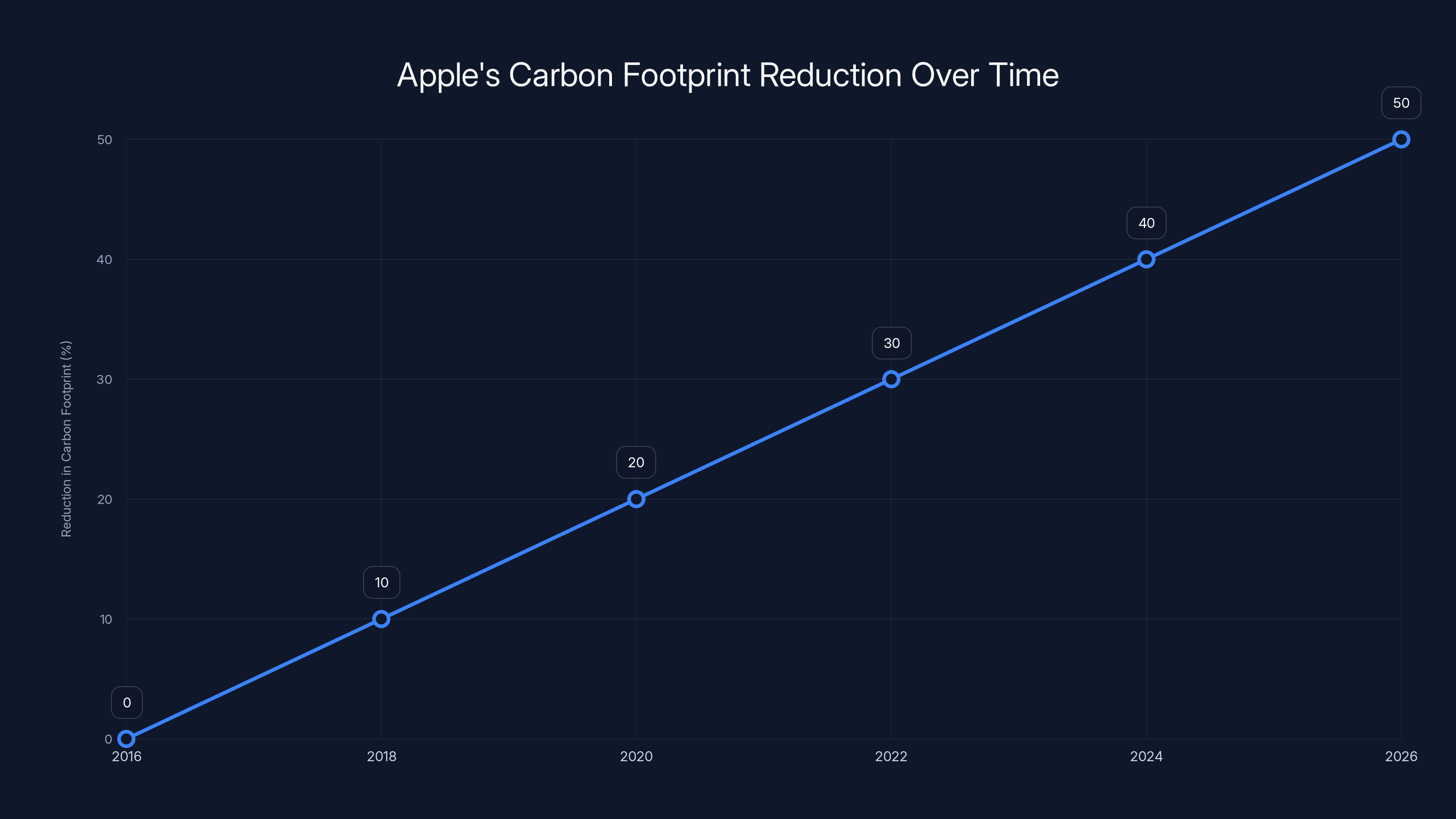 Apple's Carbon Footprint Reduction Over Time