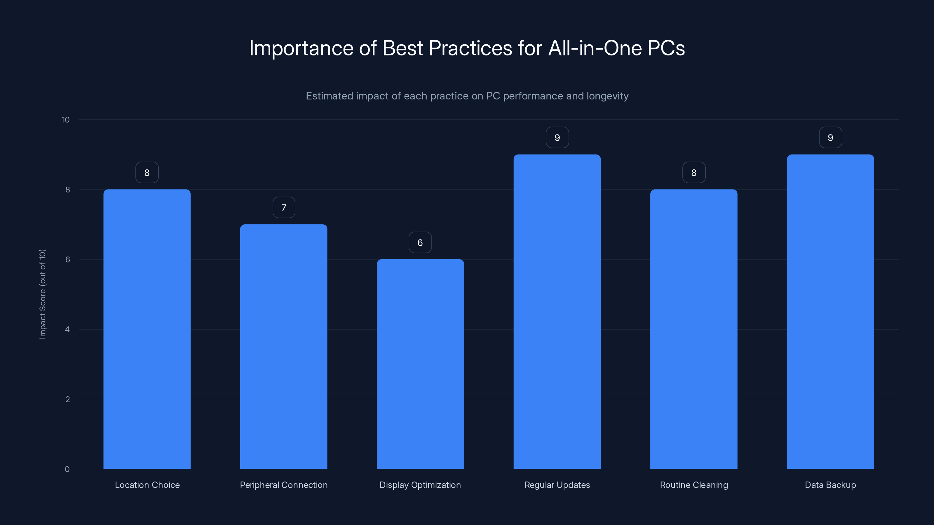 Importance of Best Practices for All-in-One PCs