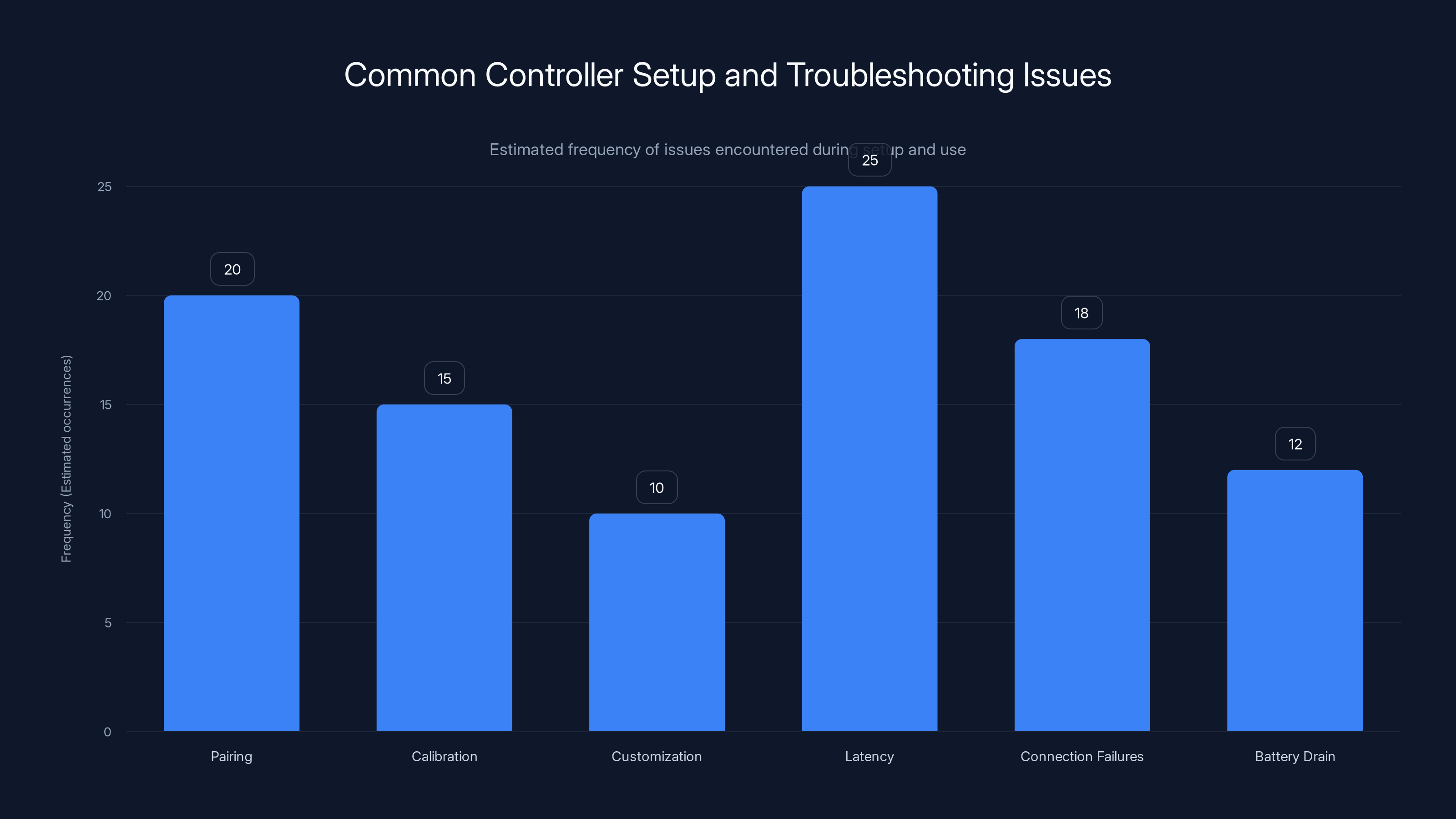 Common Controller Setup and Troubleshooting Issues