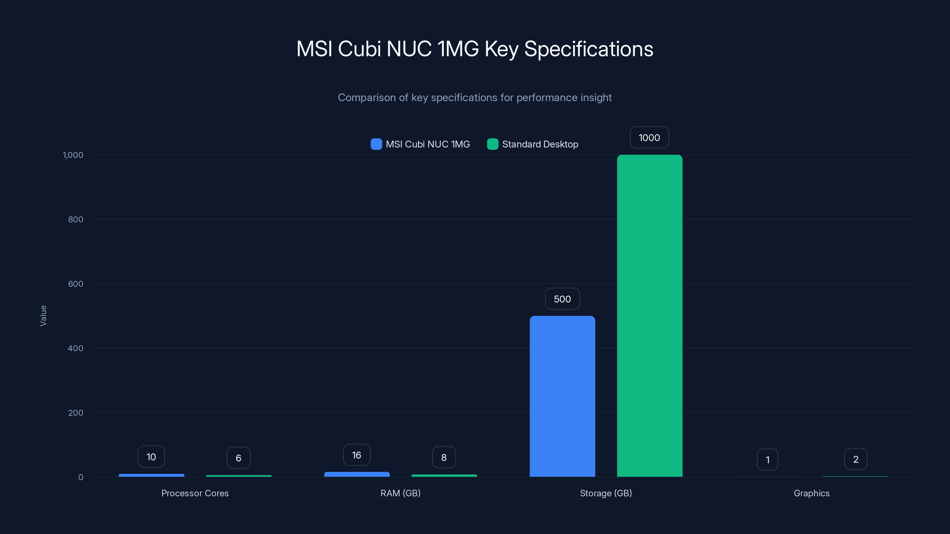 MSI Cubi NUC 1MG Key Specifications