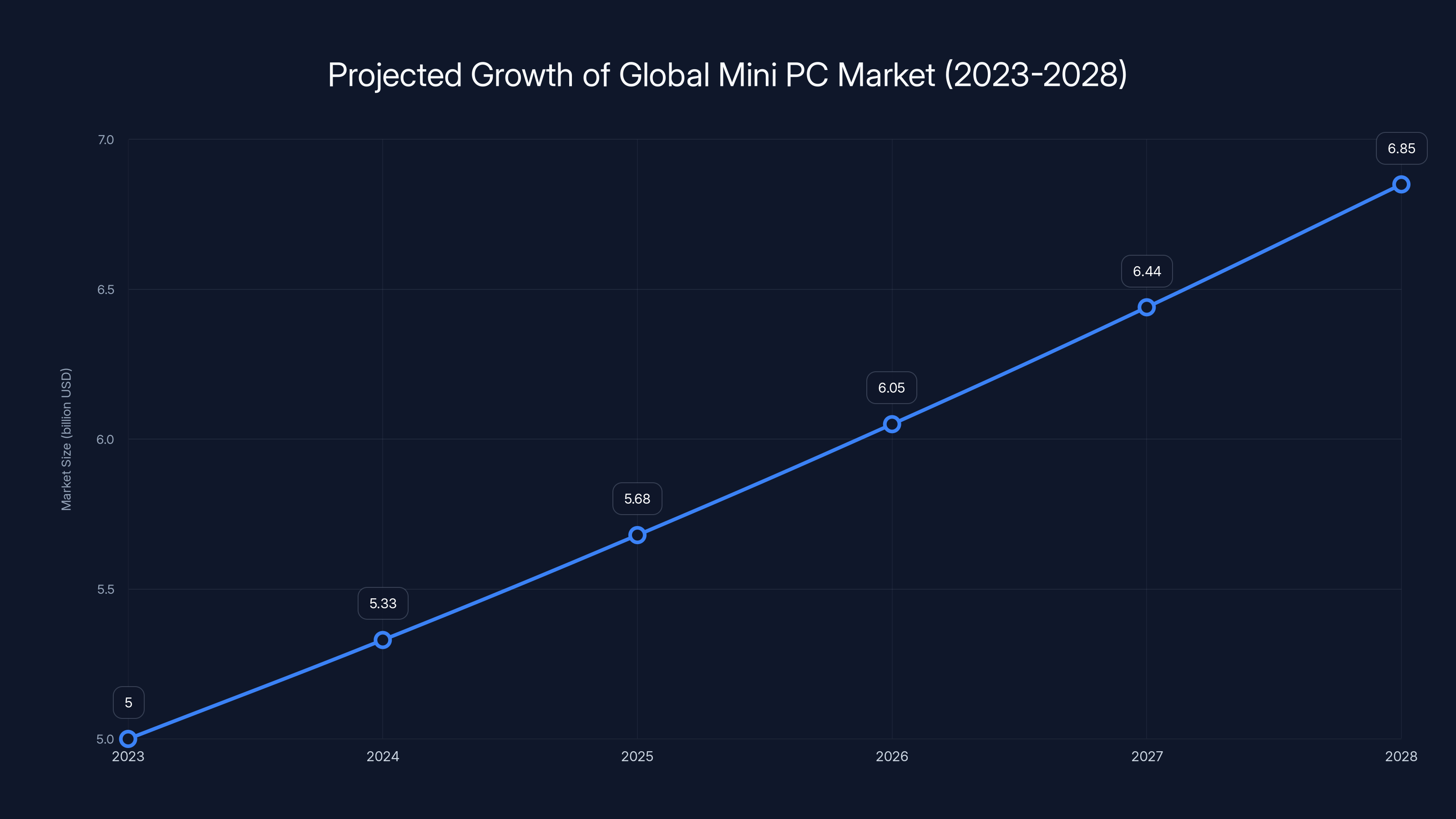 Projected Growth of Global Mini PC Market (2023-2028)