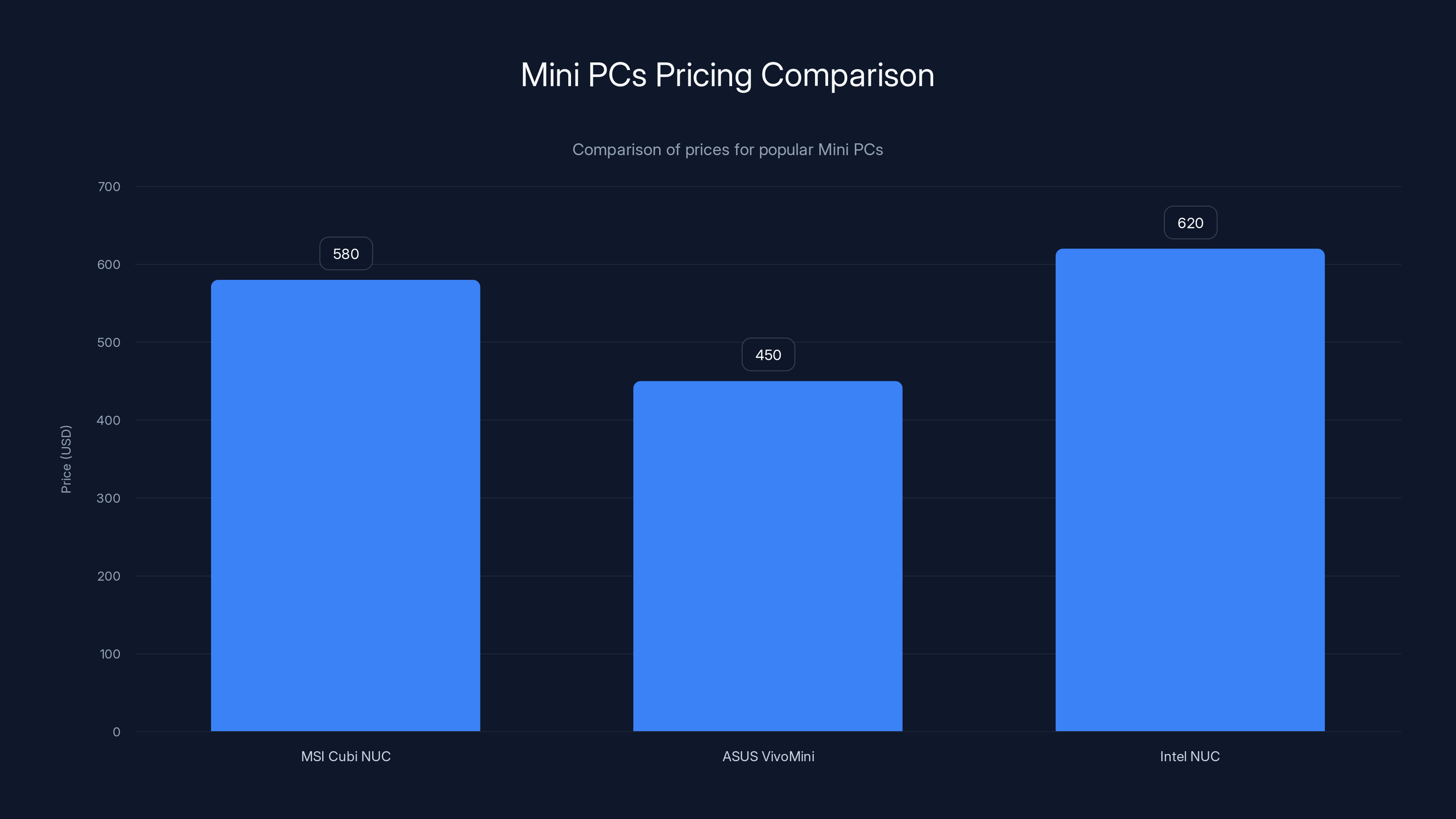Mini PCs Pricing Comparison