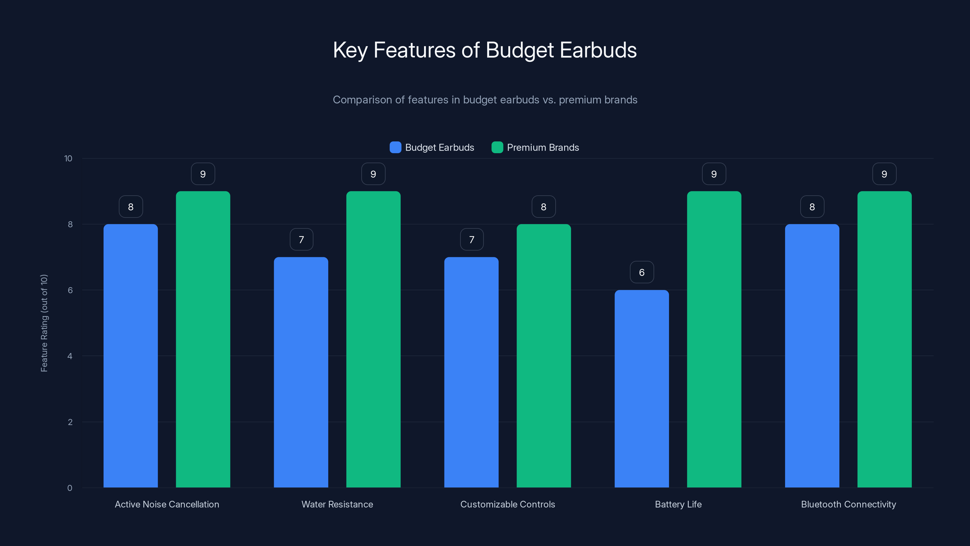 Key Features of Budget Earbuds